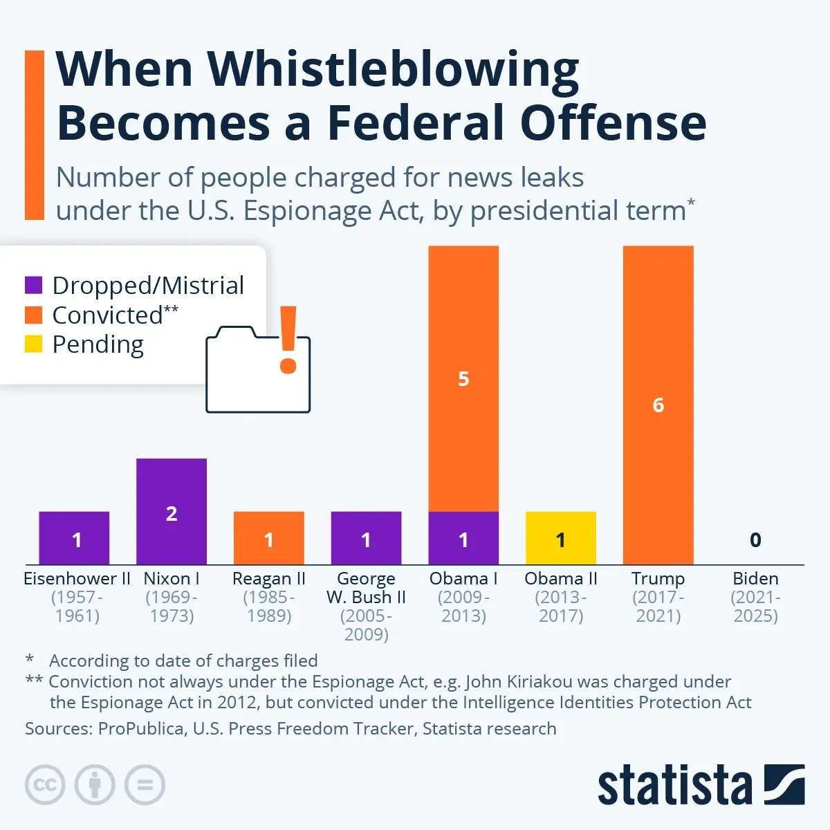 How Many Whistleblowers Were Charged Under the Espionage Act?