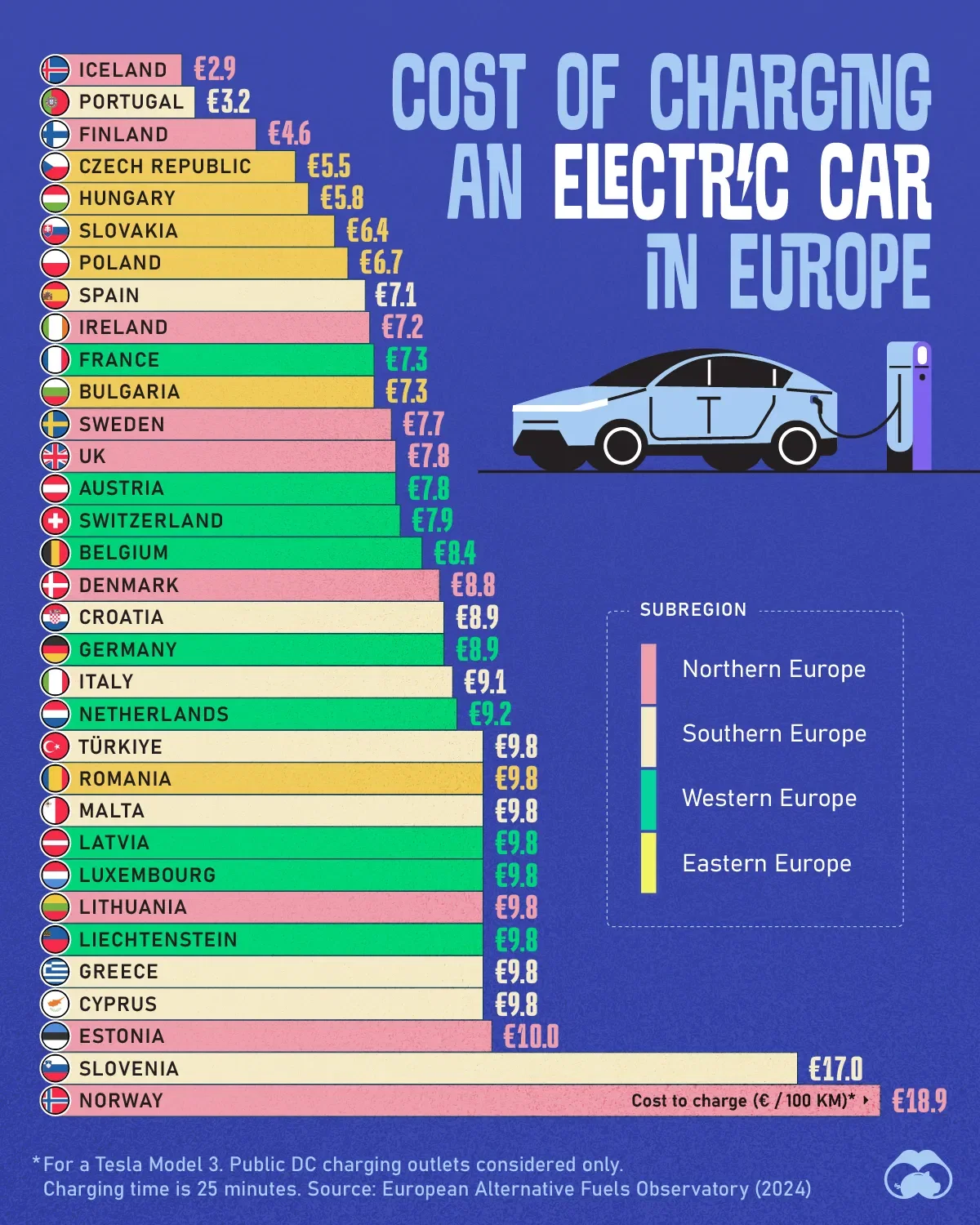 🔋How Much It Costs to Charge an EV in Europe
