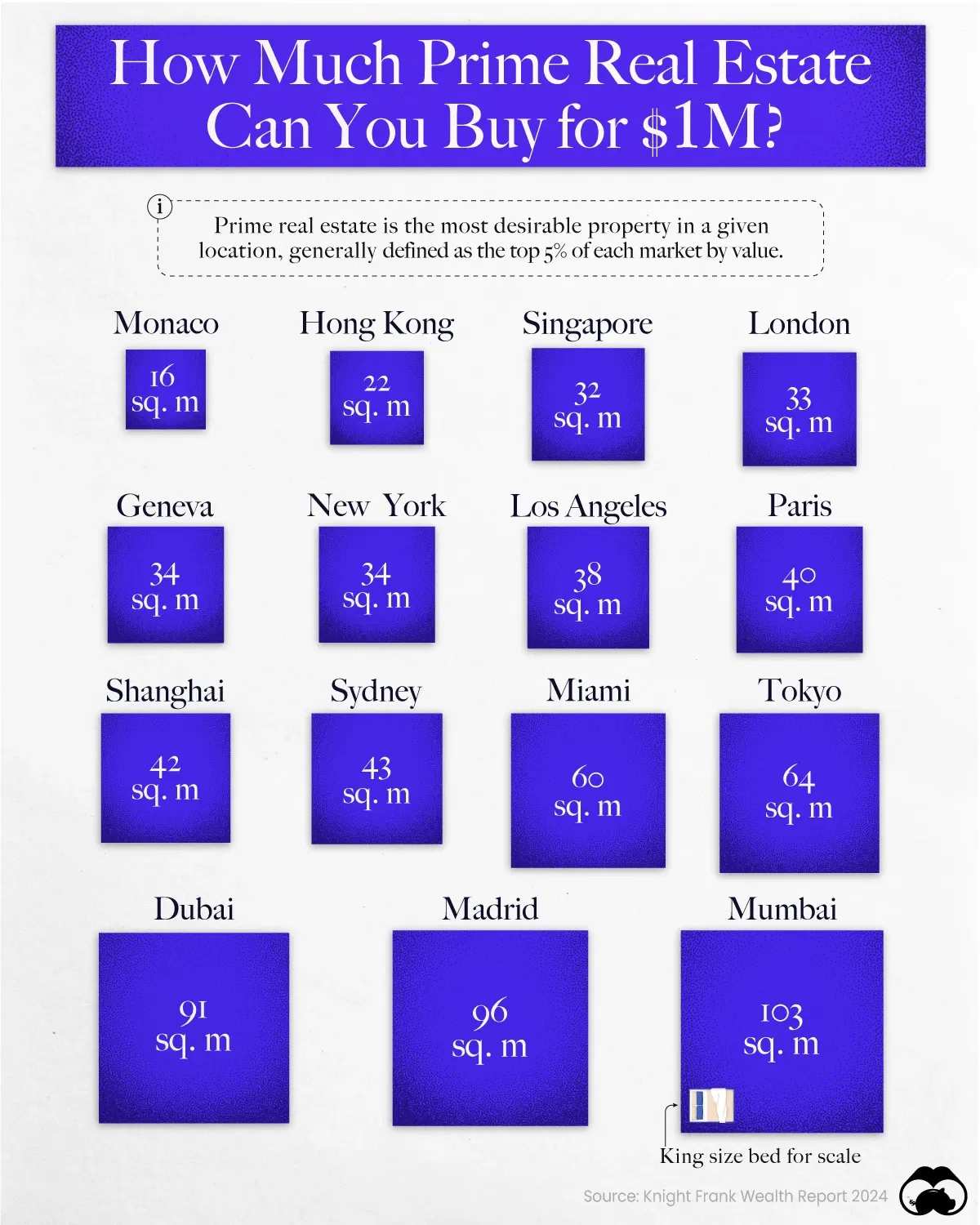 How Much Prime Real Estate Can You Buy for $1M? 🏡