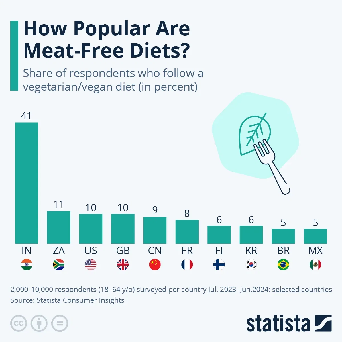 How Popular Are Meat-Free Diets?