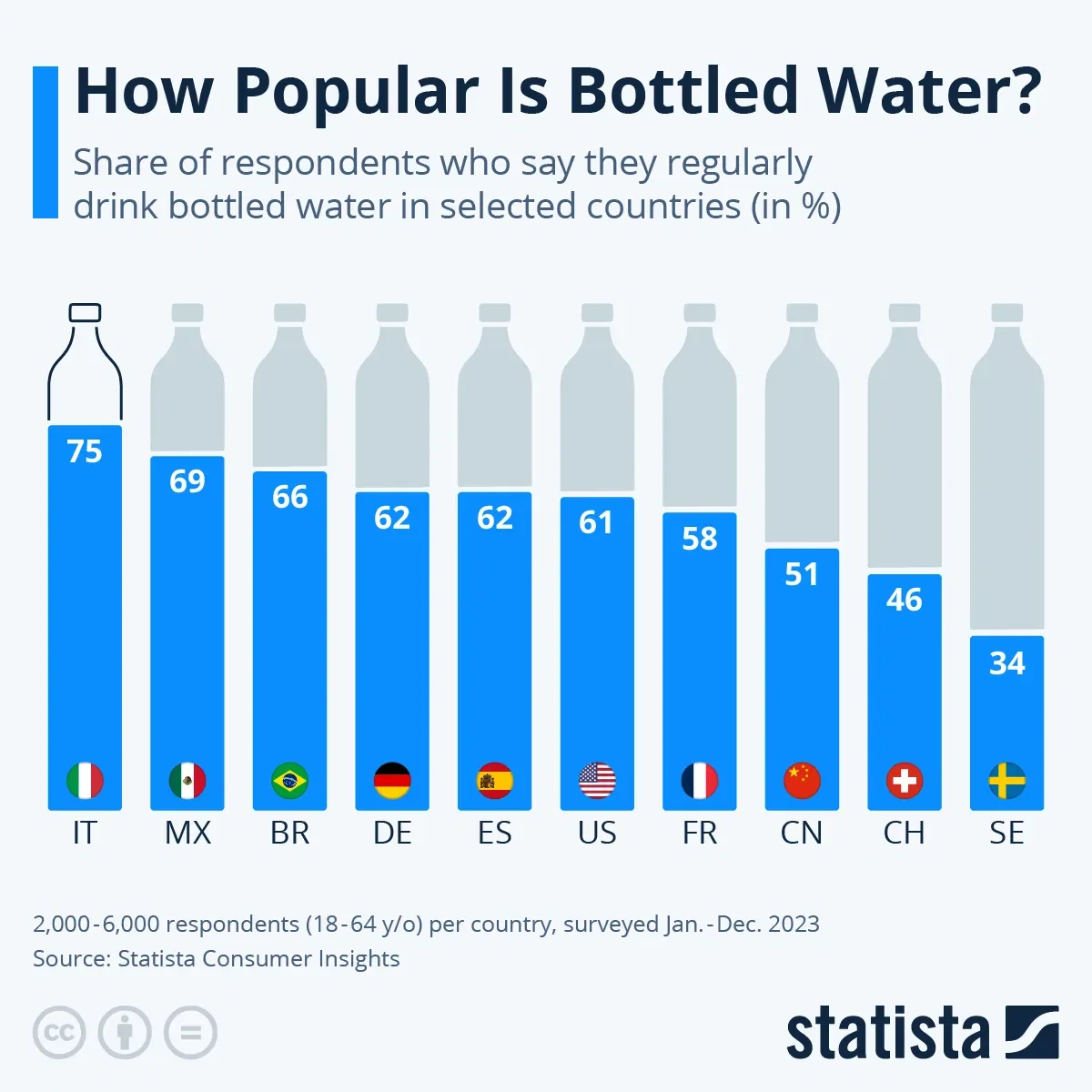 How Popular Is Bottled Water Around the World?