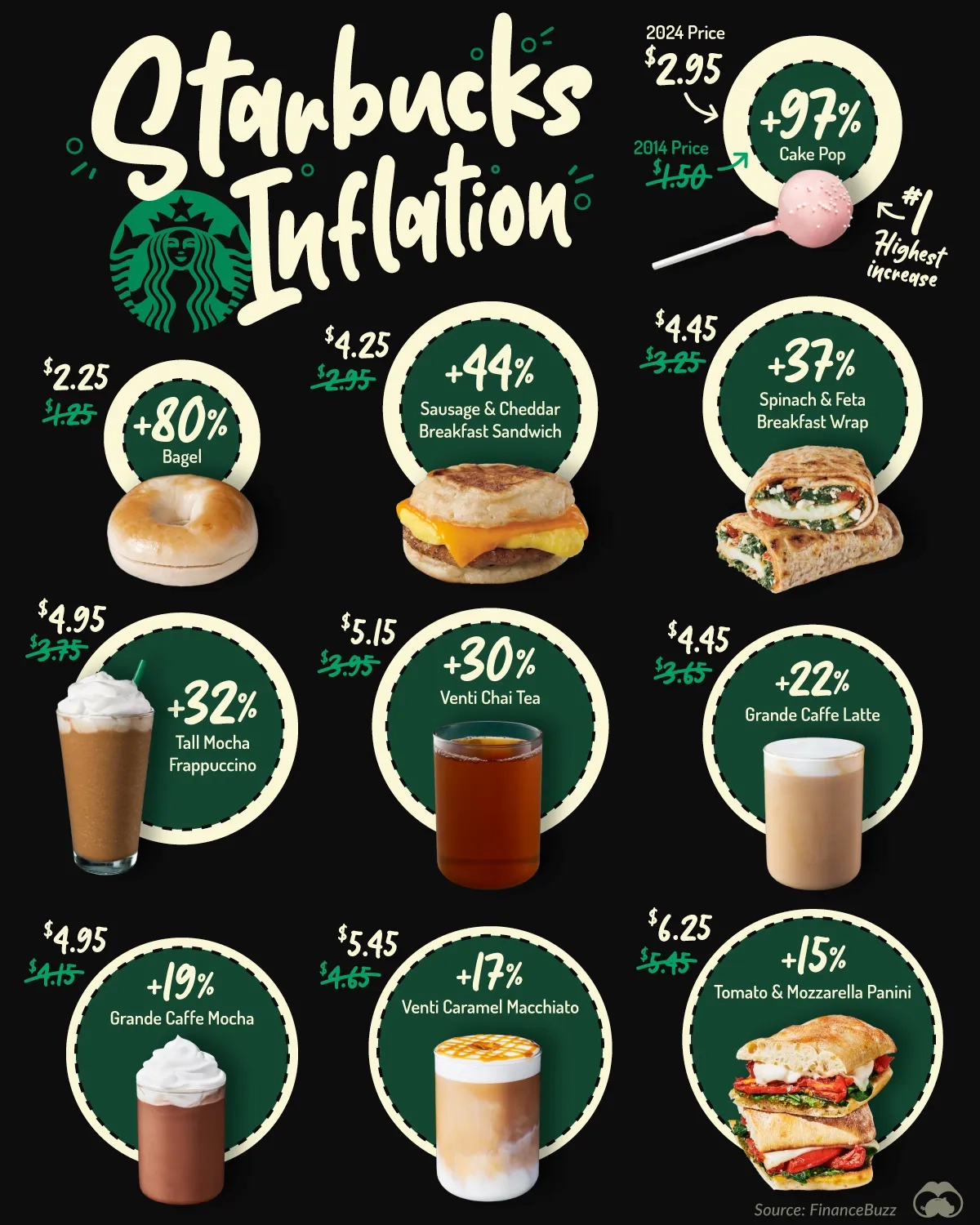 How Starbucks Menu Prices Have Changed Since 2014 - Voronoi