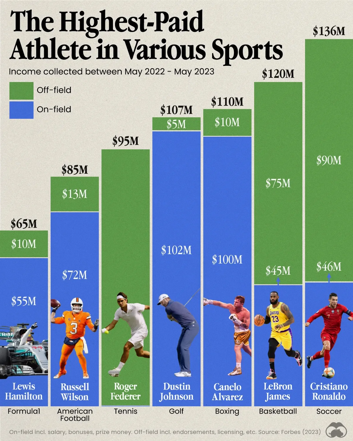 How Top Athletes Earn Their Millions 💰