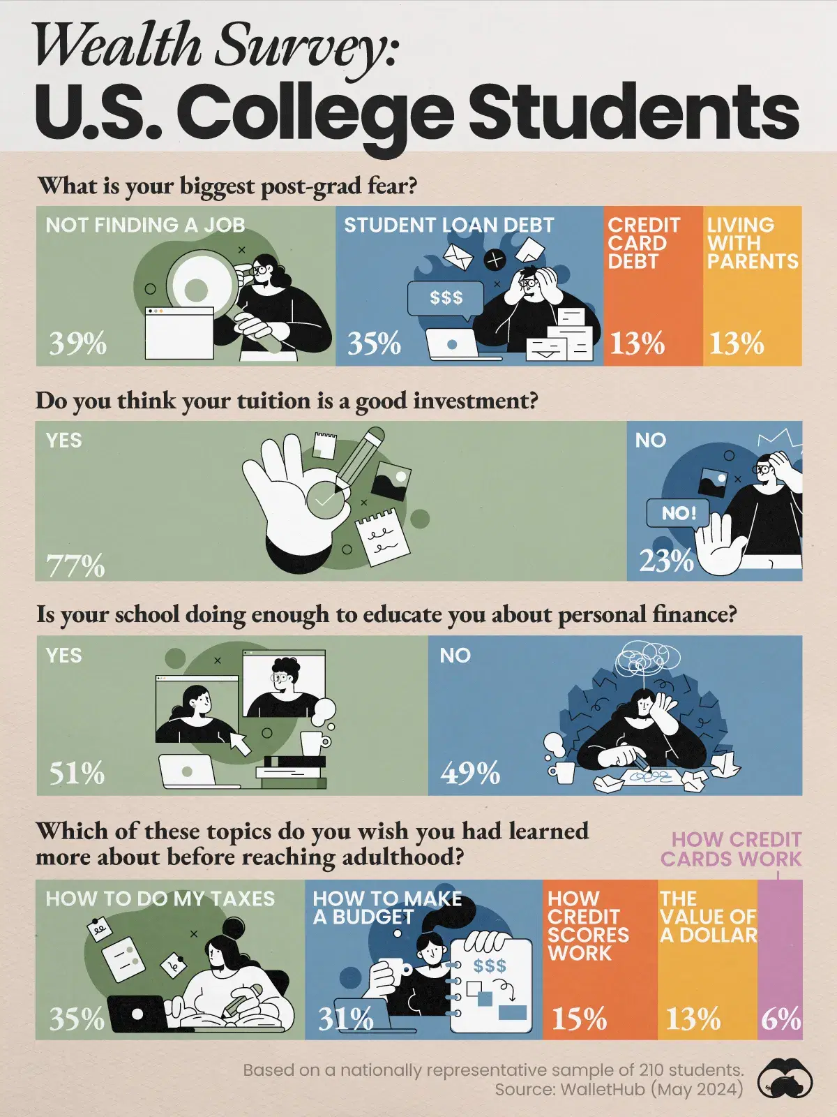 How U.S. College Students Feel About Their Financial Situation - Voronoi