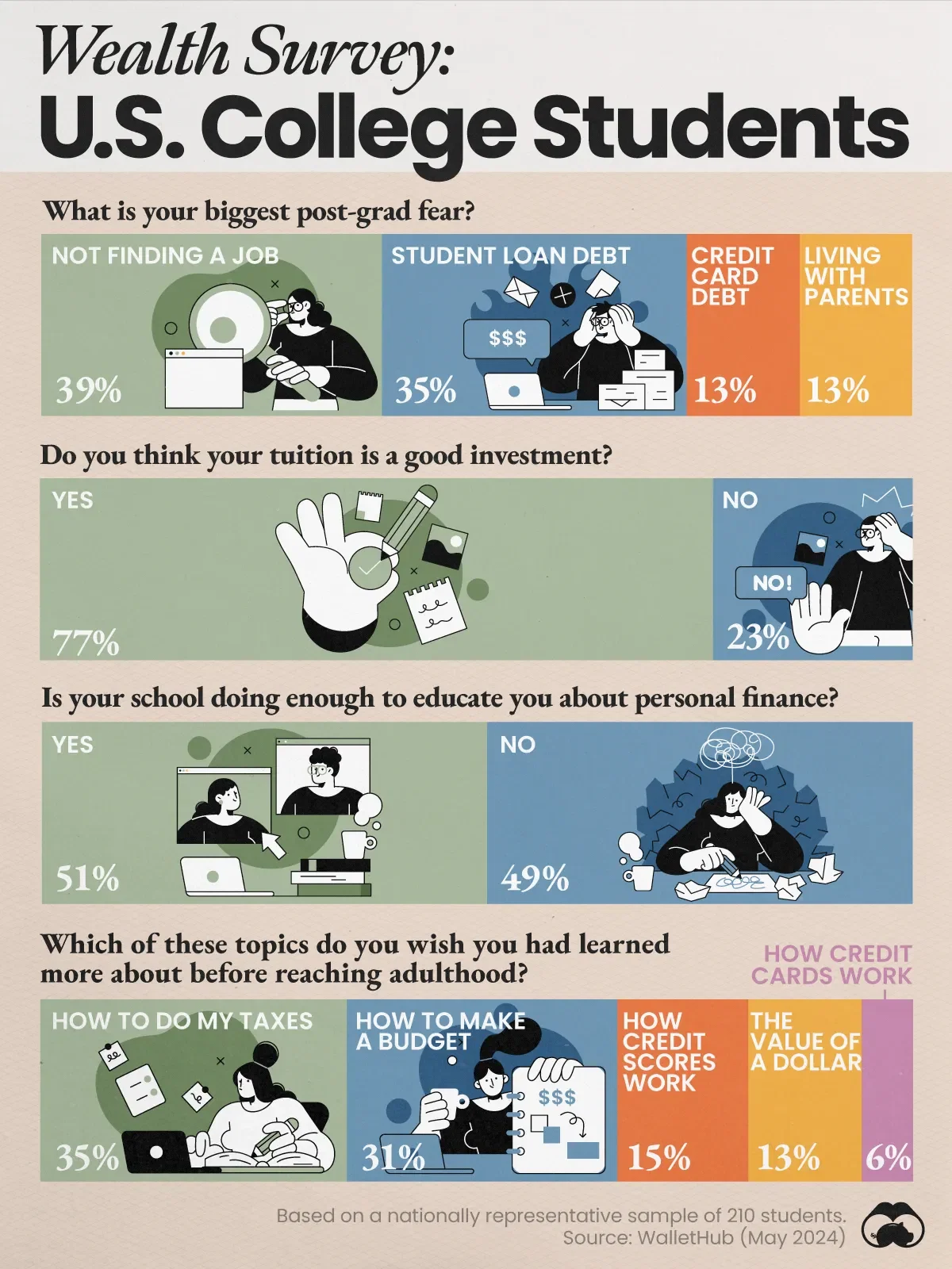 How U.S. College Students Feel About Their Financial Situation