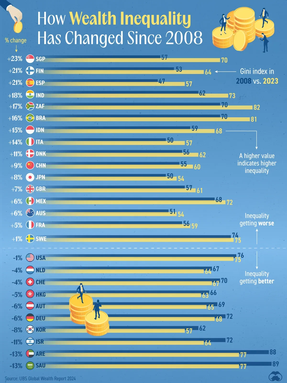 How Wealth Inequality Has Changed Since 2008 ⚖️