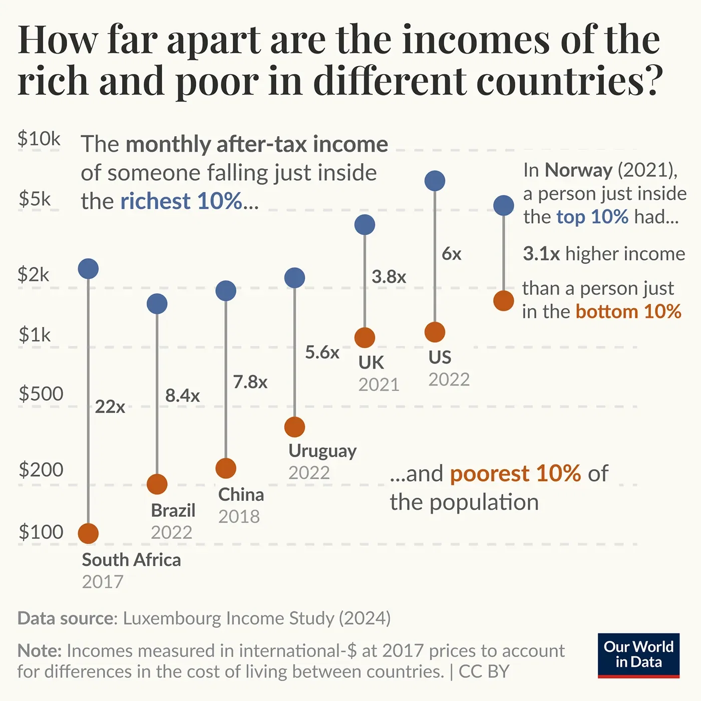 How far apart are the incomes of the rich and poor in different countries?