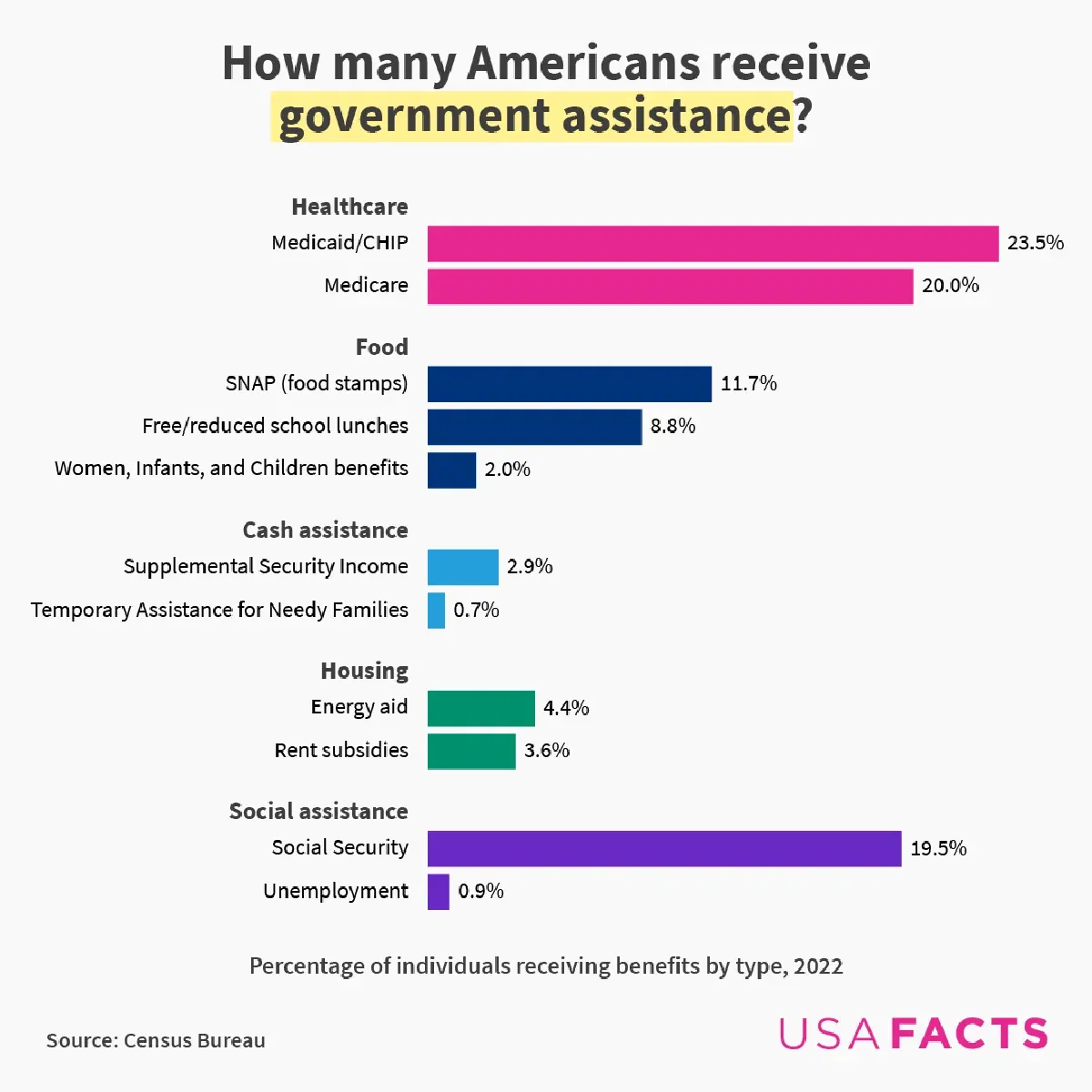 How many Americans receive government assistance?