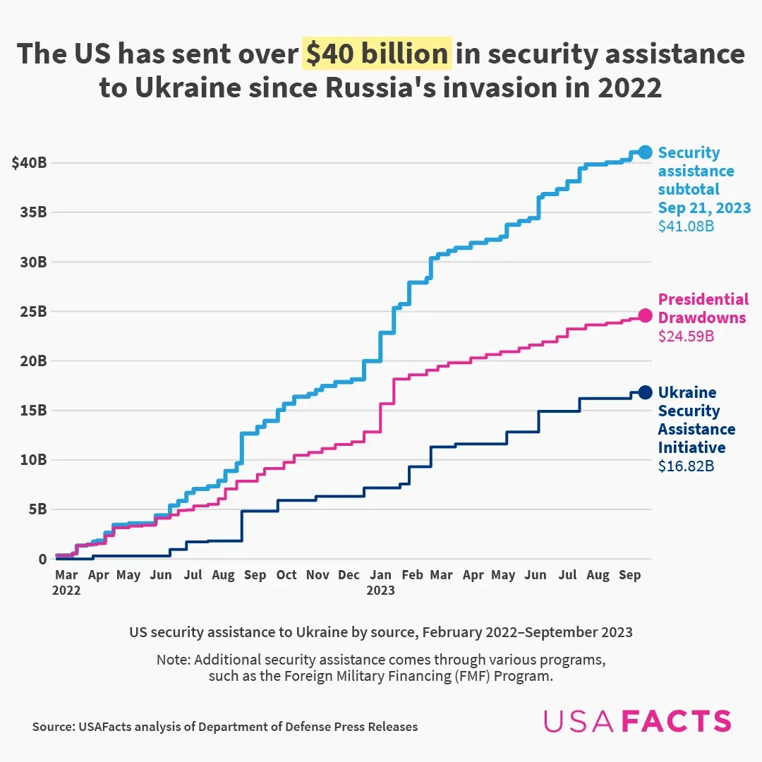 How much security assistance has the US sent to Ukraine?
