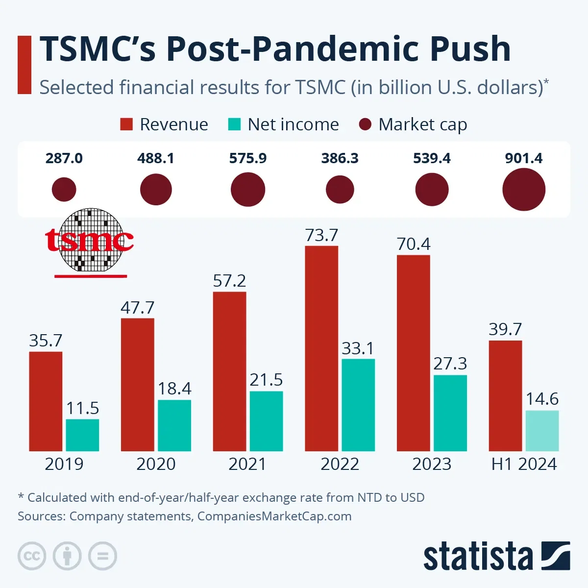 How the AI Boom Influenced TSMC’s Bottom Line
