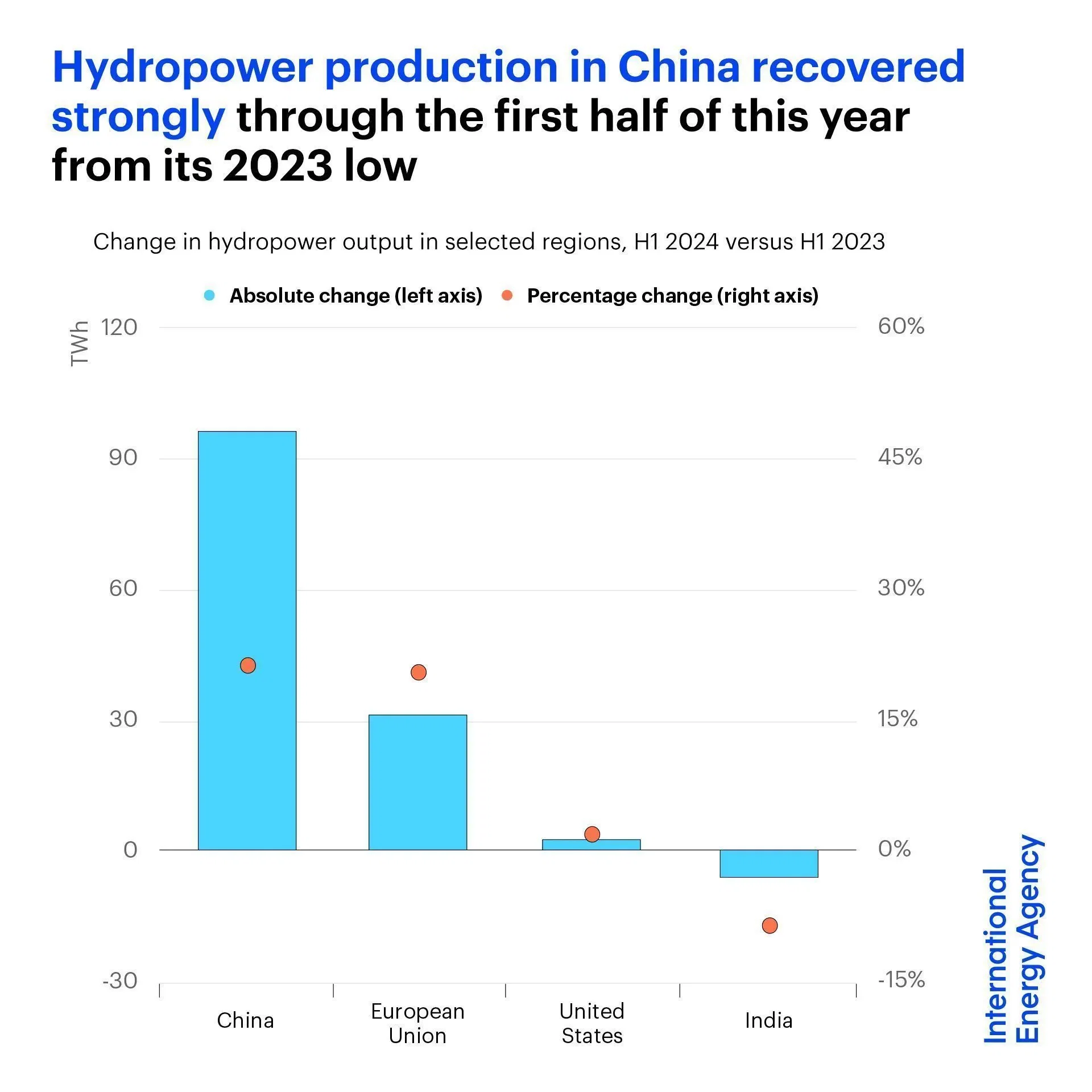 Hydropower Production in China Recovered Strongly Through H1 2024