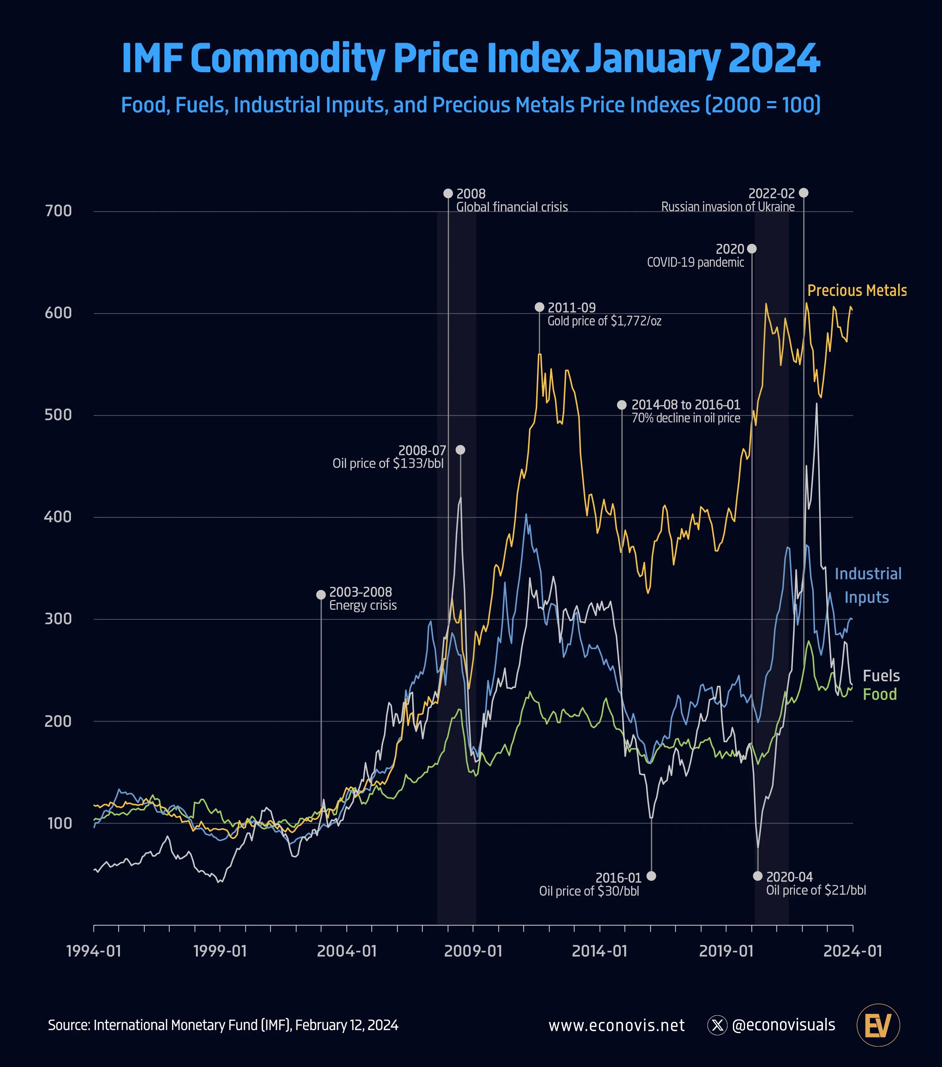IMF Commodity Price Index January 2024