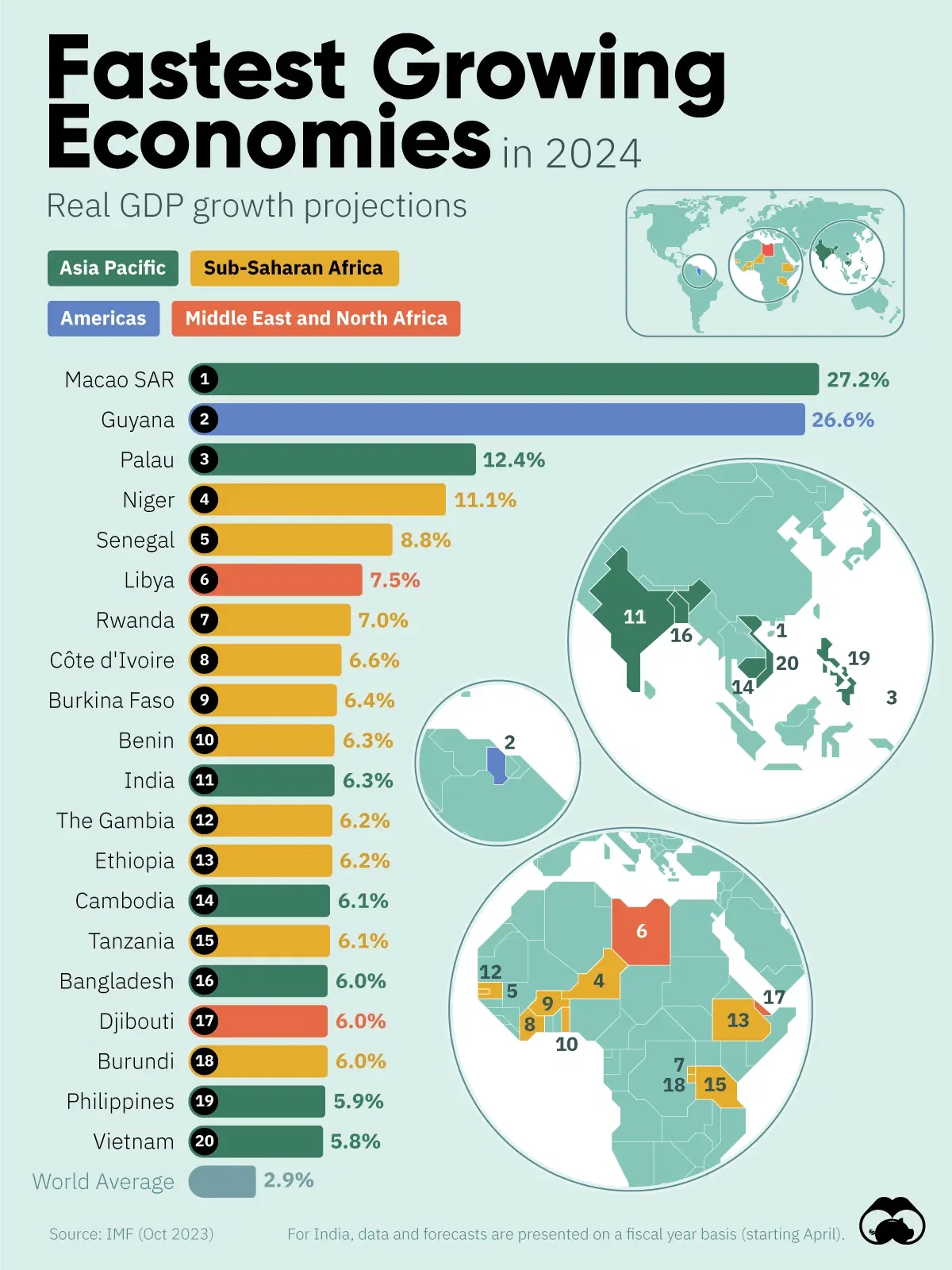 IMF Projections: Fastest Growing Economies in 2024
