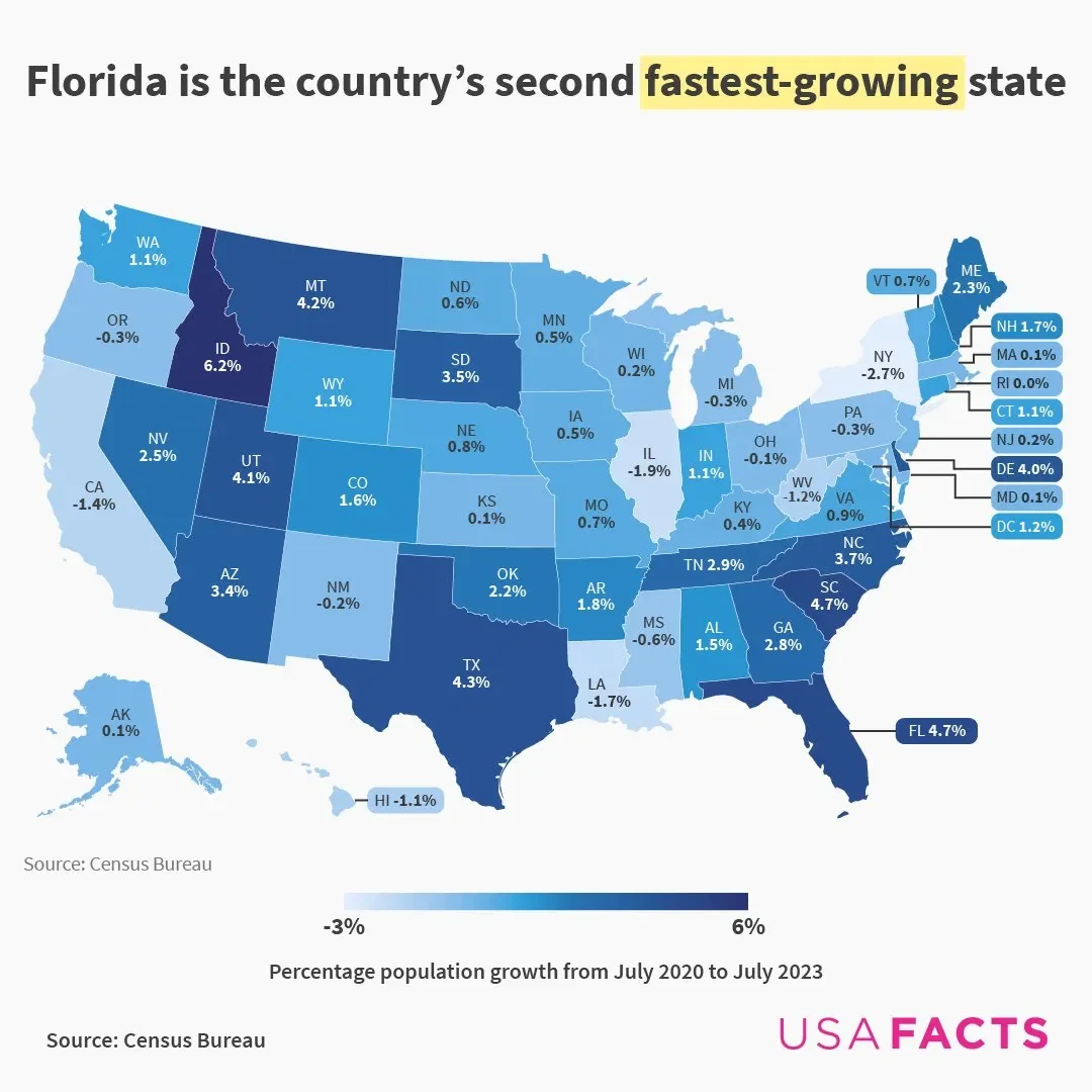 Idaho and Florida Saw the Fastest Population Growth from 2020 to 2023