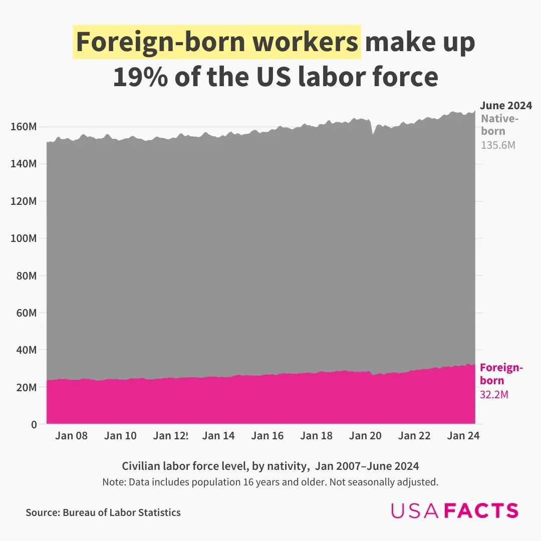 Immigrants Make Up Nearly One-Fifth of the US Workforce