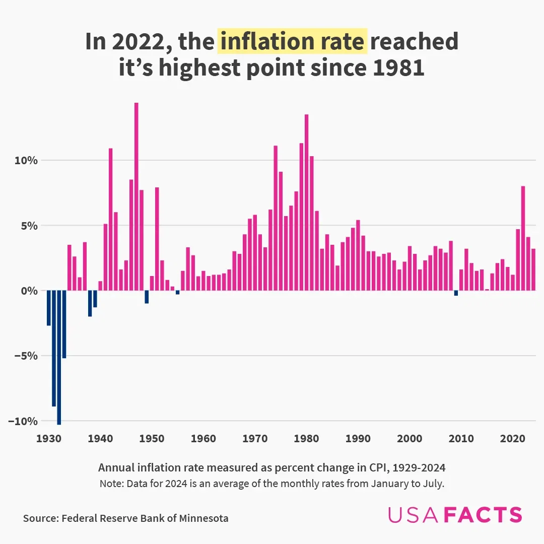 In 2022, the inflation rate reached it's highest point since 1981