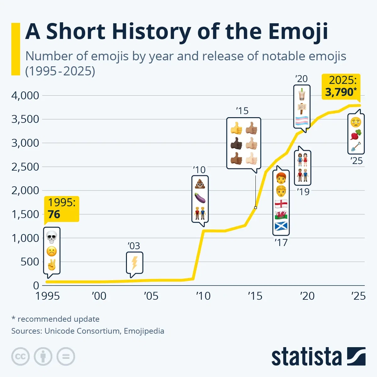 In 2025, Global Emoji Count Could Grow to 3,790