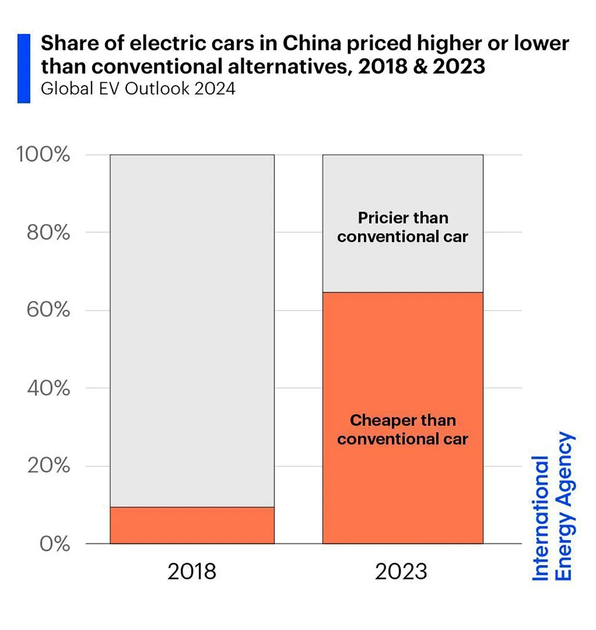 In China, Over 60% of EVs are already cheaper than conventional equivalents