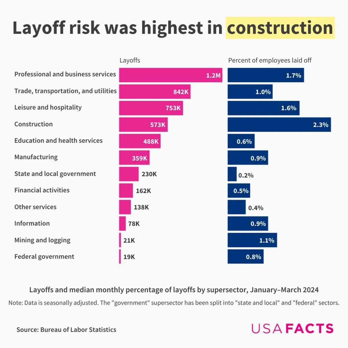 In Q1 2024, the Construction Sector had the Highest Layoff Risk