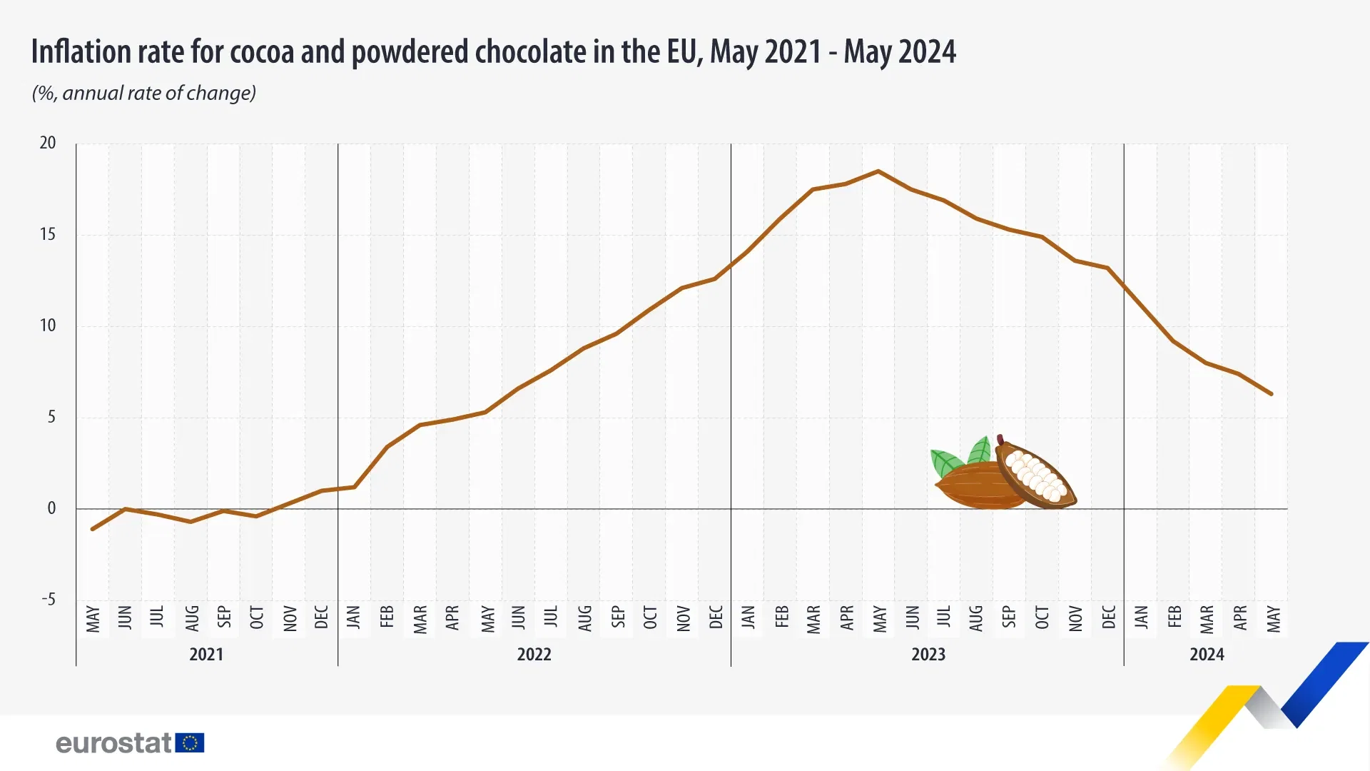 Increase of Cocoa Prices Slows Down