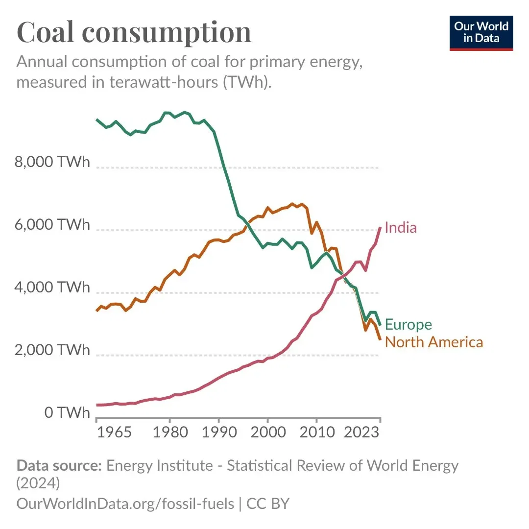 India Now Consumes More Coal Than Europe and North America Combined