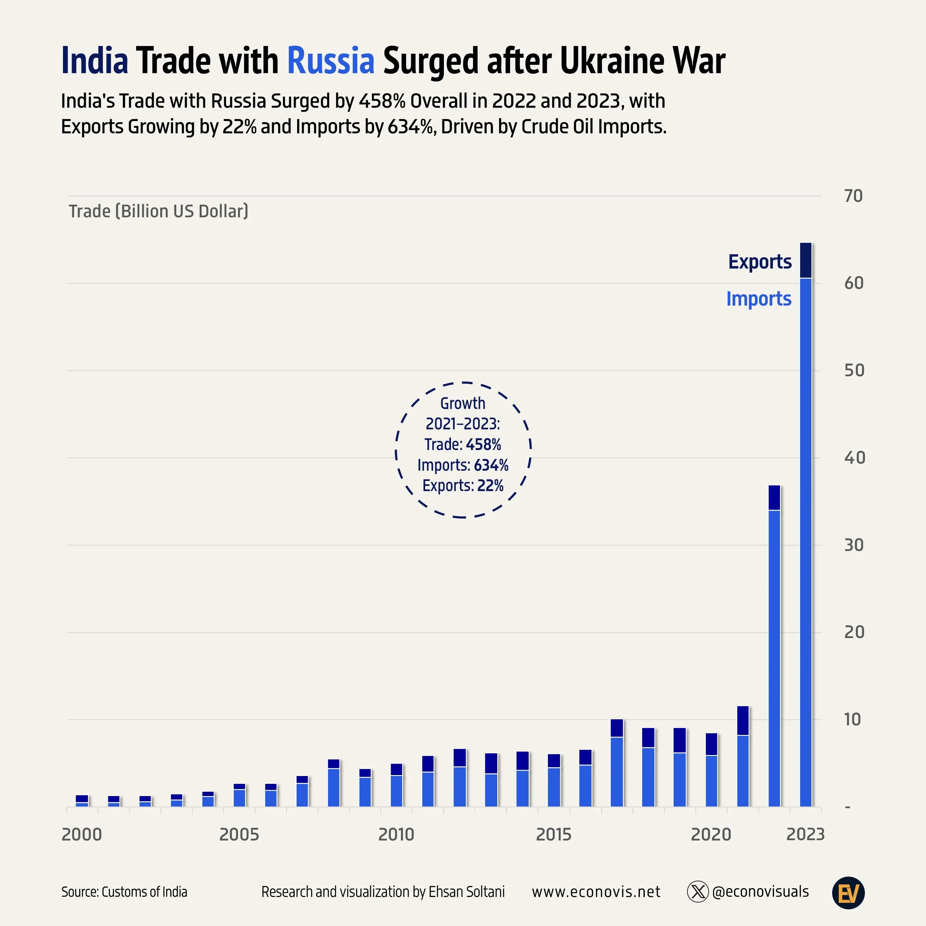 India Trade with Russia Surged after Ukraine War