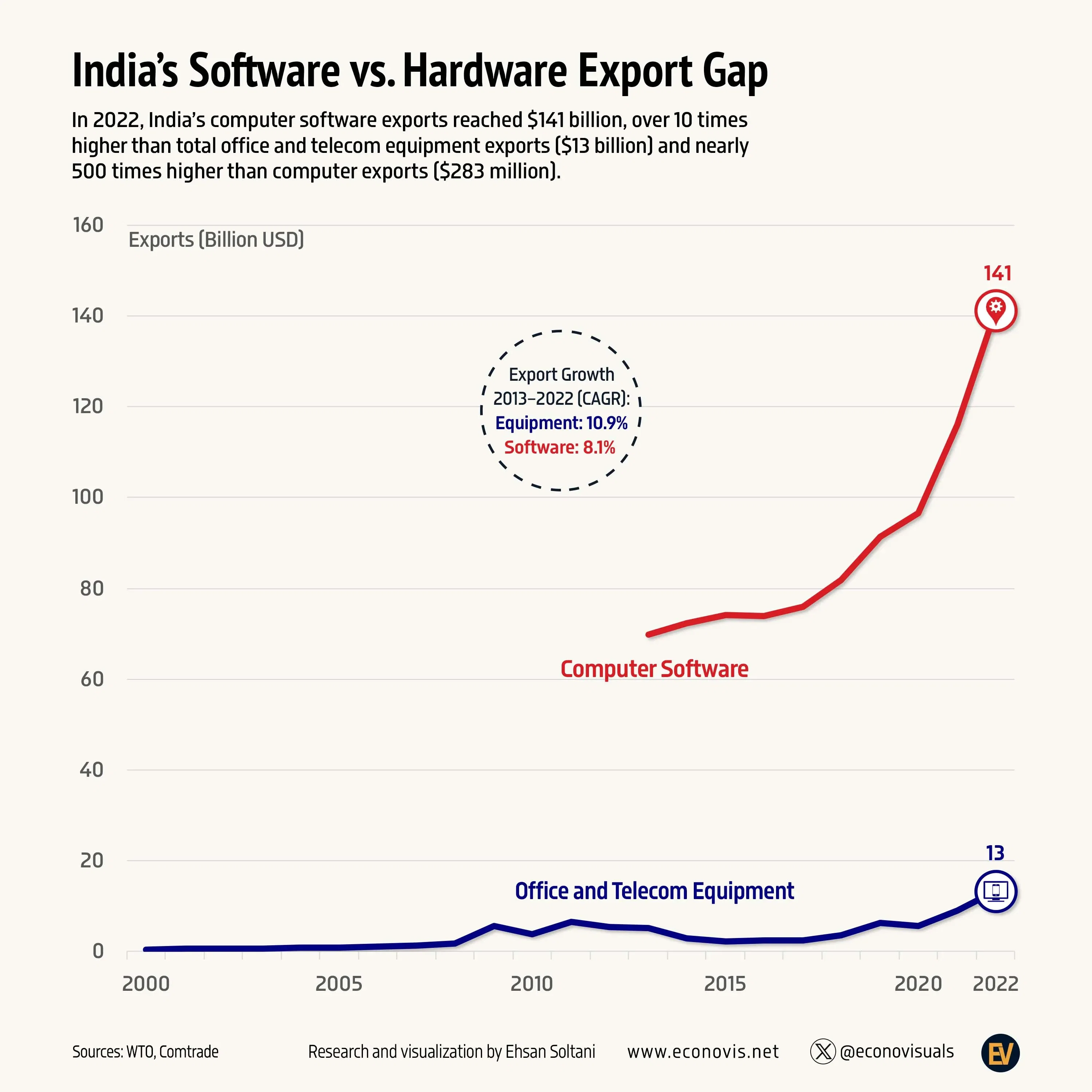 India’s Software vs. Hardware Export Gap