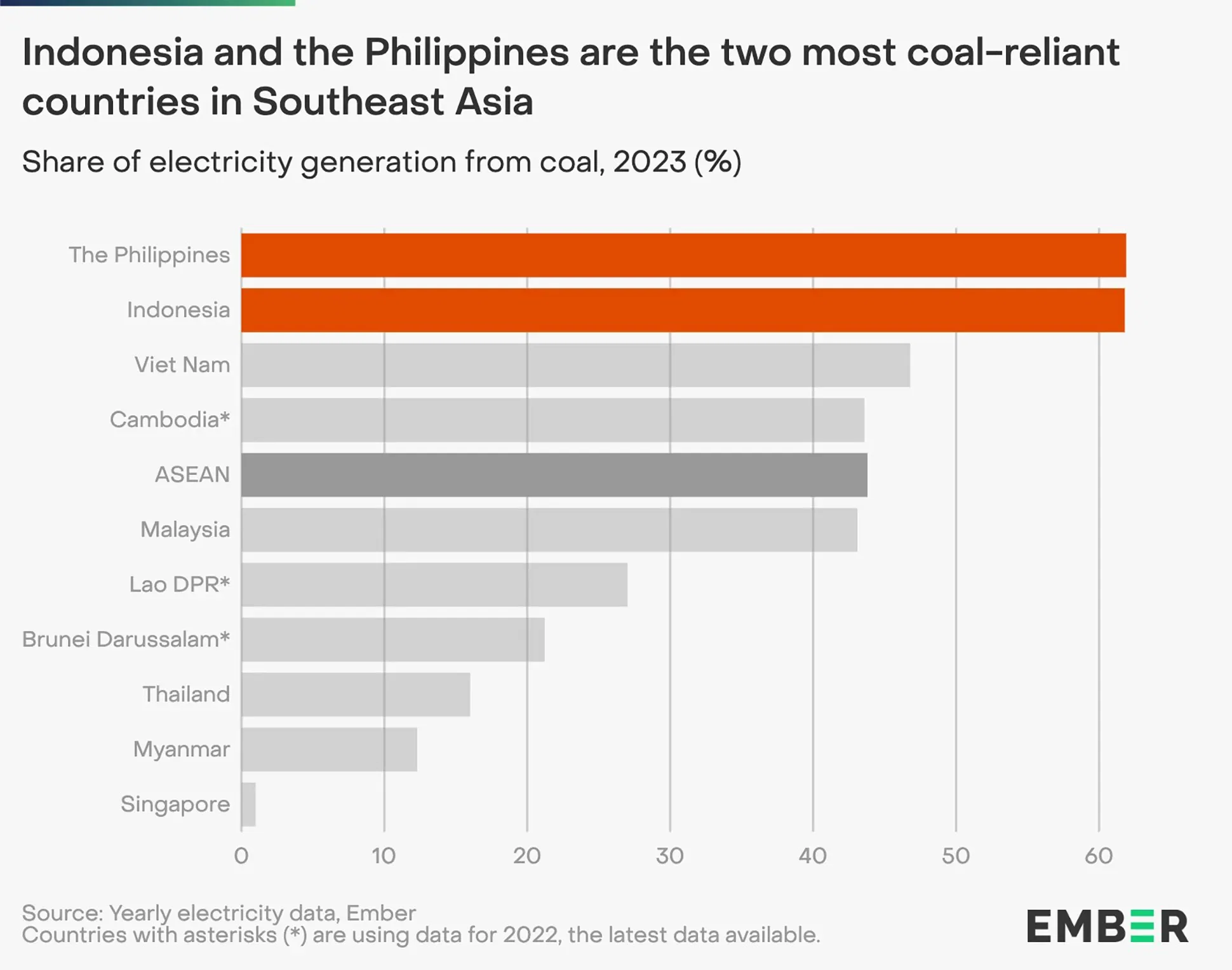 Indonesia and the Philippines are the Most Coal-Reliant Countries in SE Asia