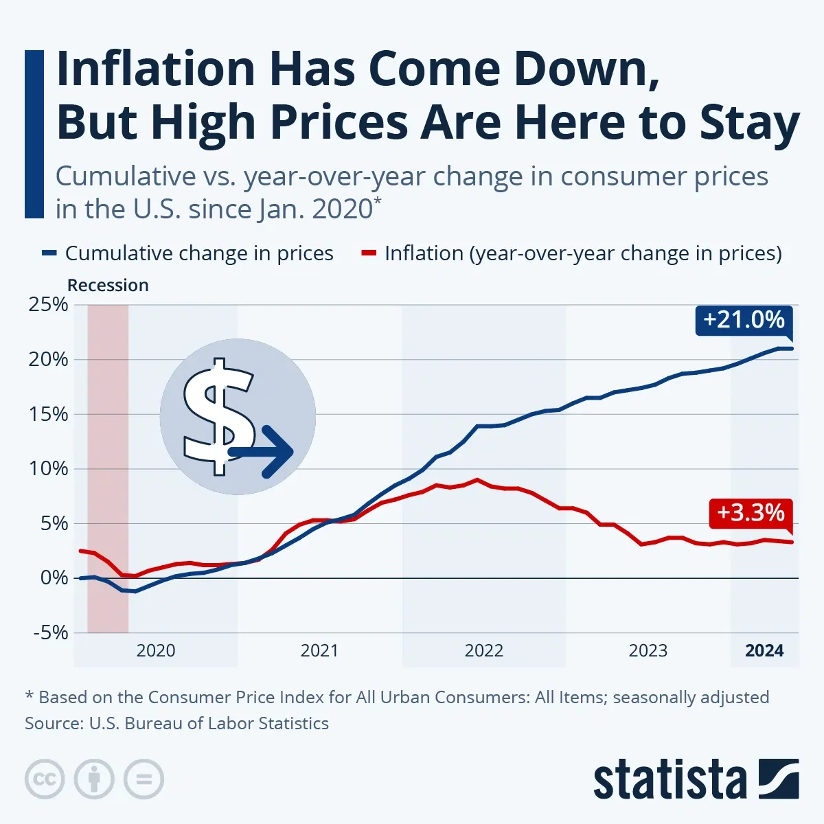 Inflation Has Come Down, But High Prices Are Here to Stay