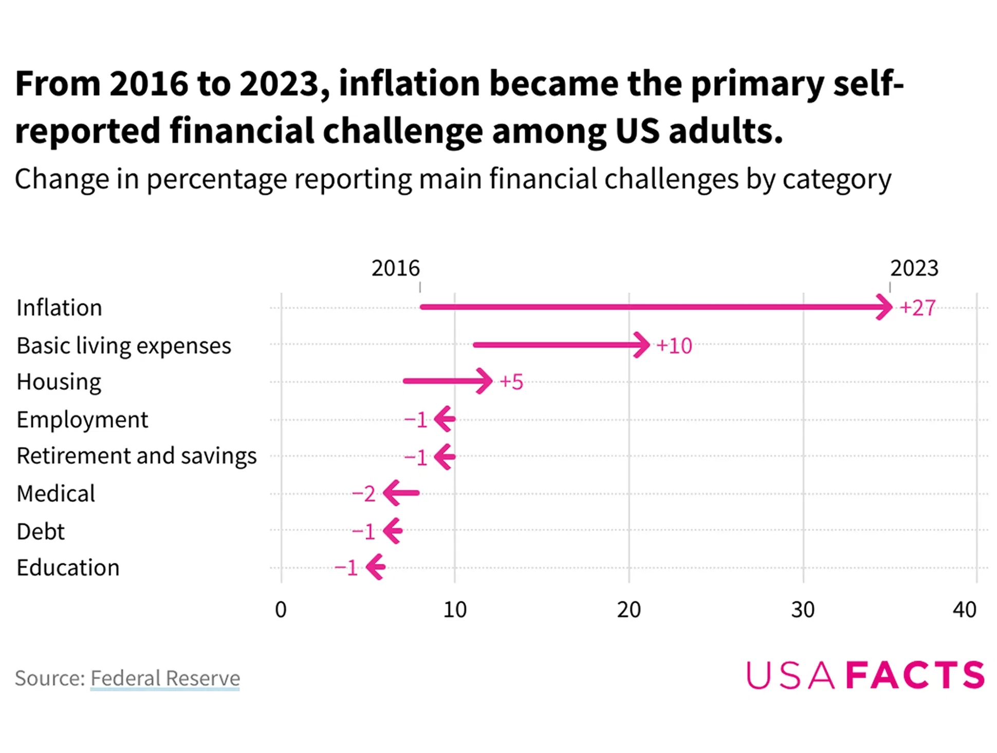 Inflation is the Primary Financial Challenge Among US Adults