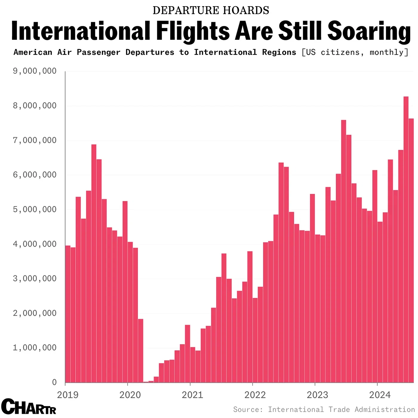 International Flights Are Still Soaring