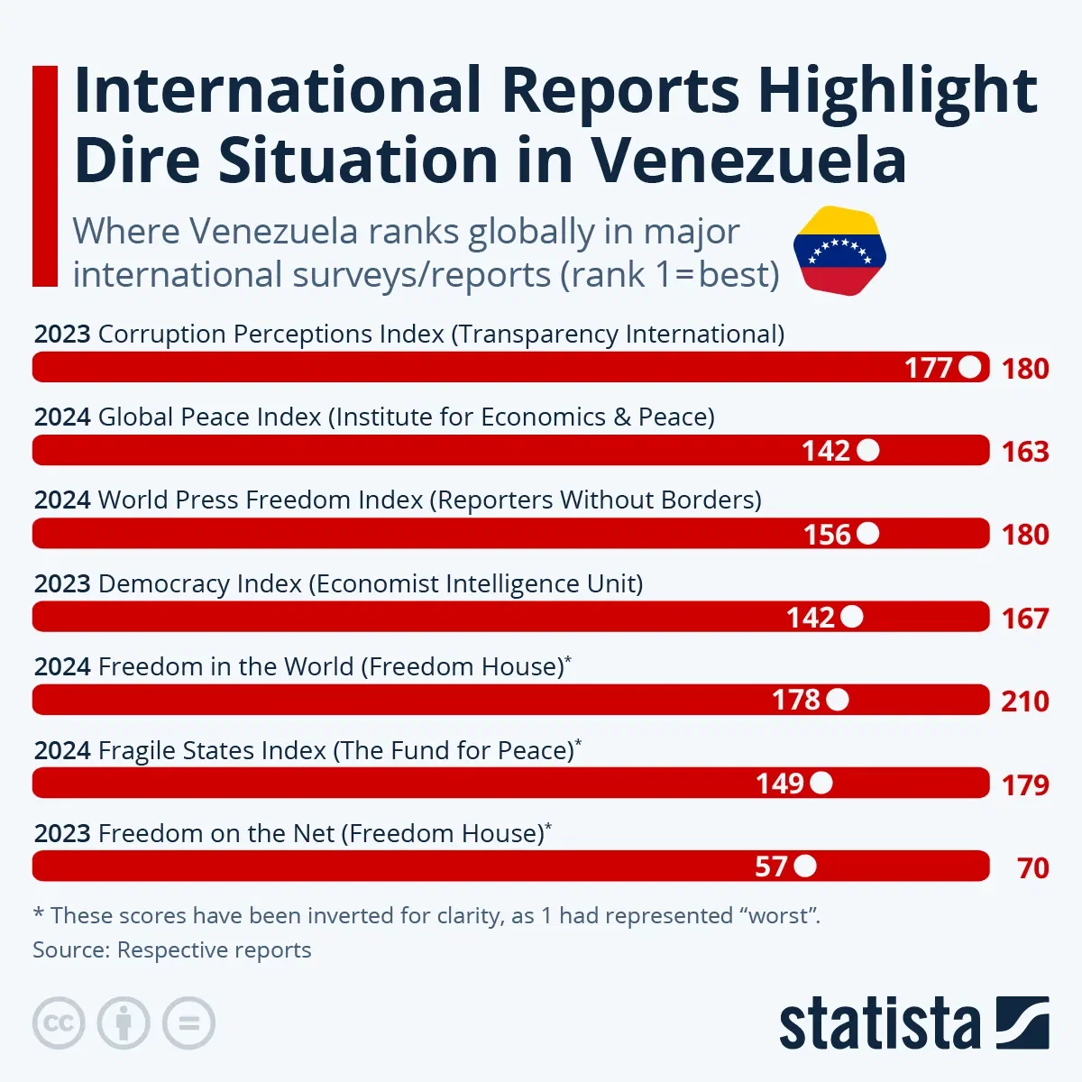International Reports Highlight a Dire Situation in Venezuela