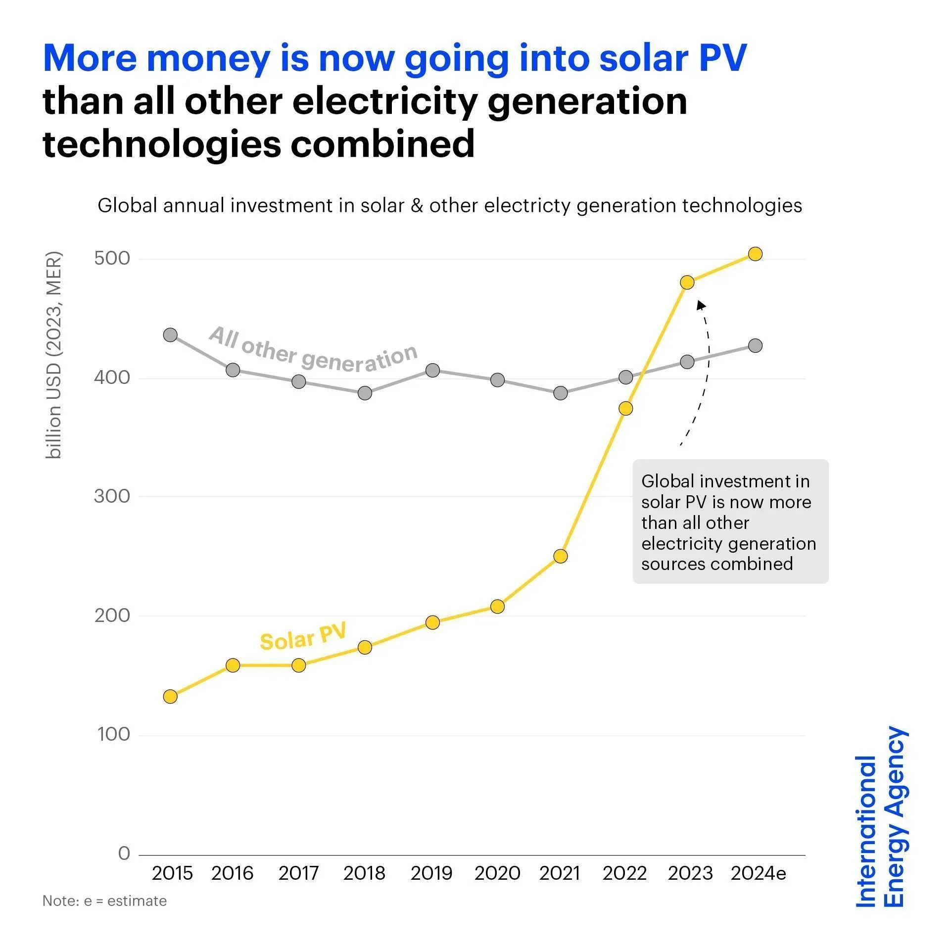 Investment in solar PV now surpasses all other generation tech combined