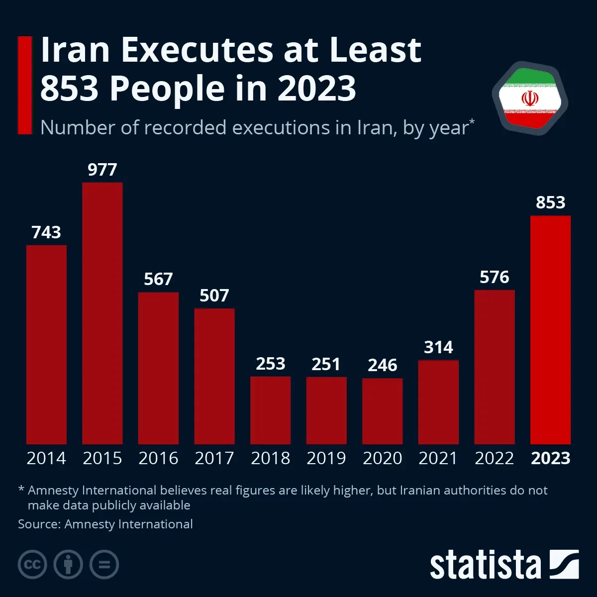 Iran Executed at Least 853 People in 2023