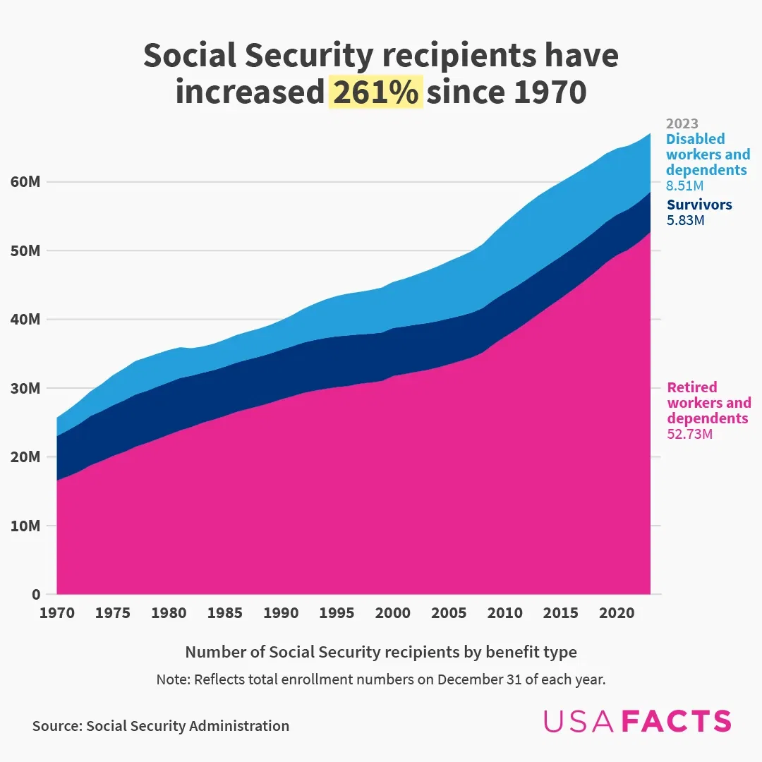 Is Social Security Spending Sustainable?