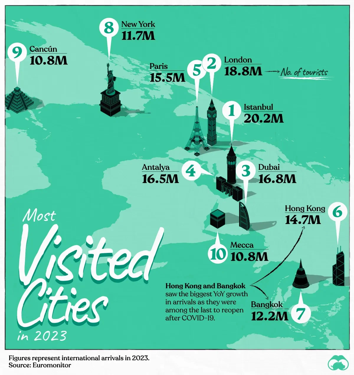 Istanbul Was The Most Visited City in 2023 🇹🇷