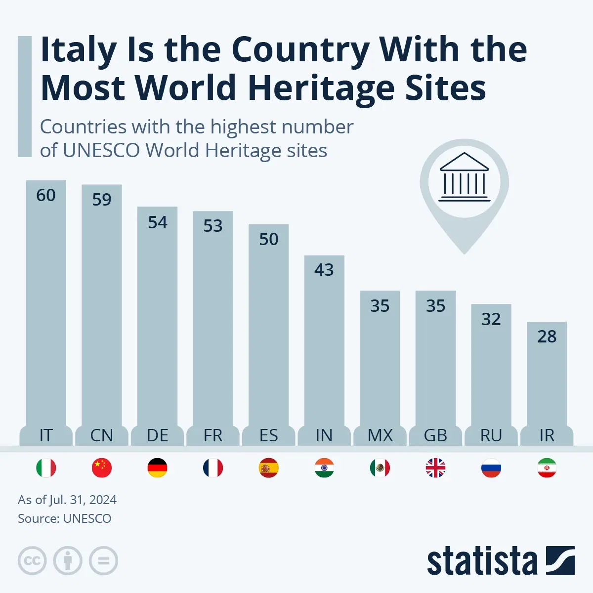 Italy Is the Country With the Most World Heritage Sites