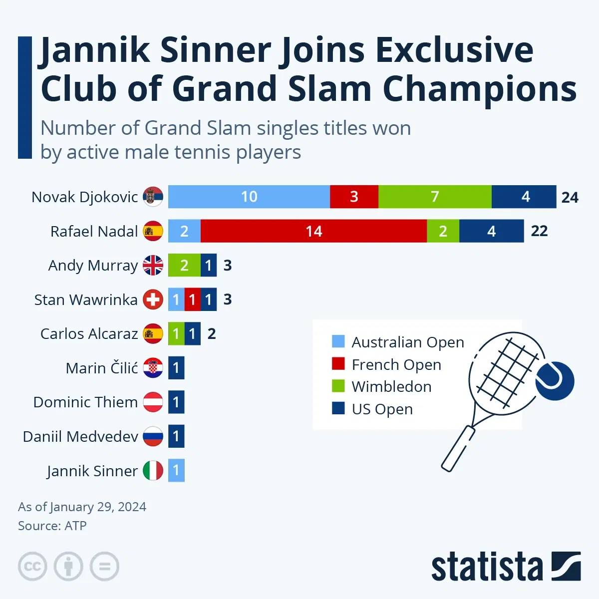How Many Majors Has Jannik Sinner Won: Unveiling the Truth