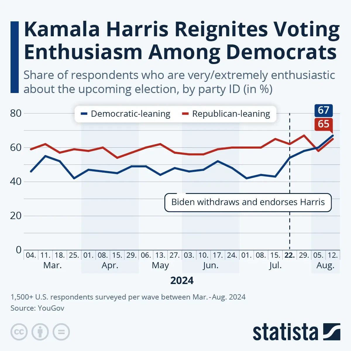 Kamala Harris Reignites Voting Enthusiasm Among Democrats