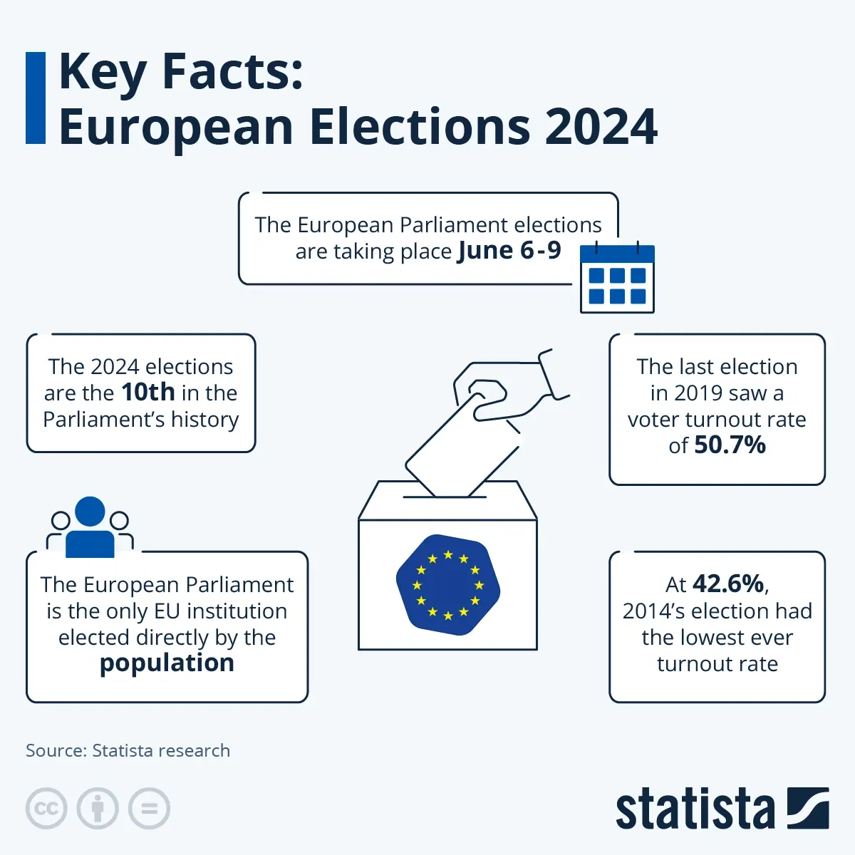 Key Facts: European Elections 2024
