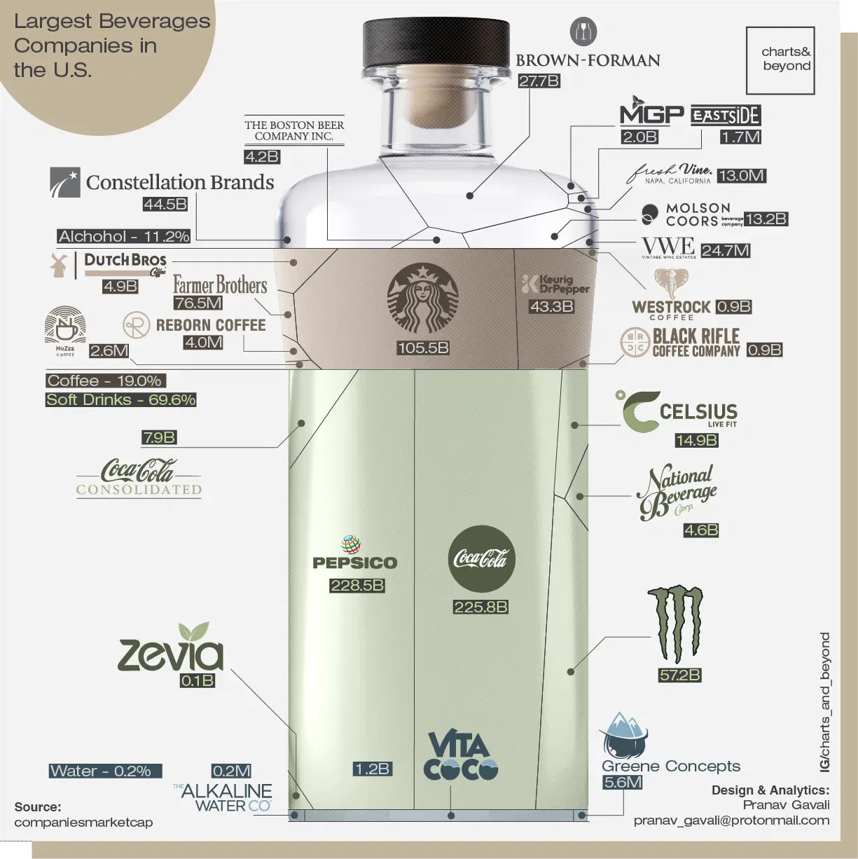 Largest Beverages Companies in the U.S. 🍷