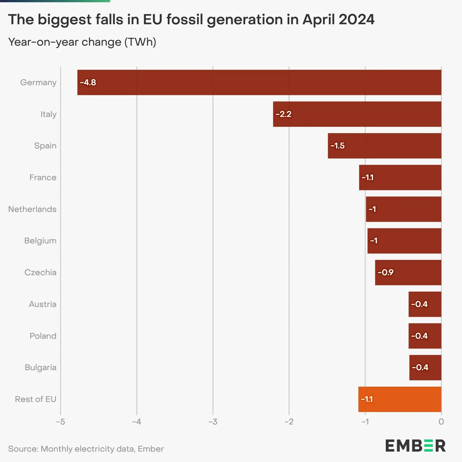 Largest One-Year Drops in Fossil Fuel Electricity Production in the EU