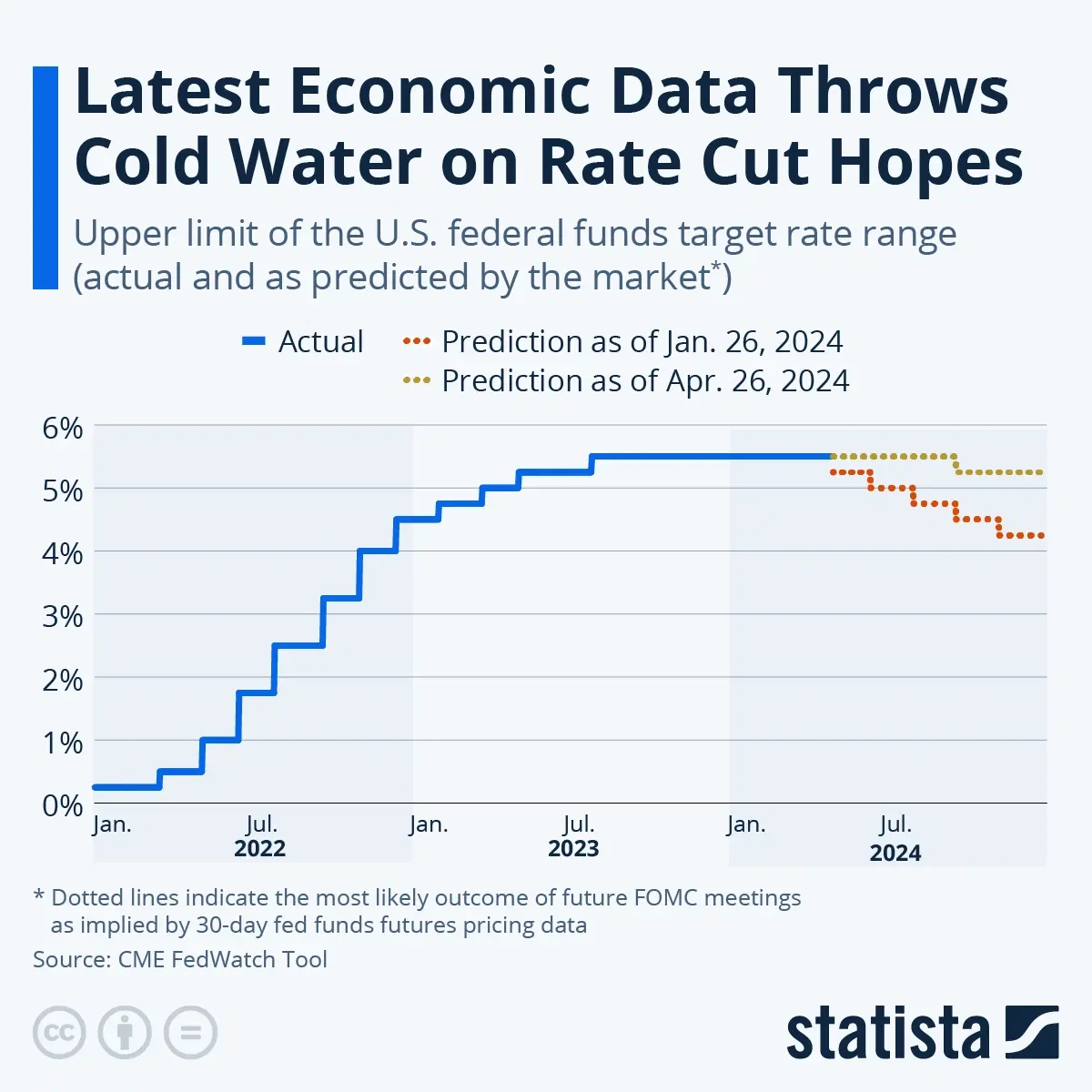 Latest Economic Data Throws Cold Water on Rate Cut Hopes