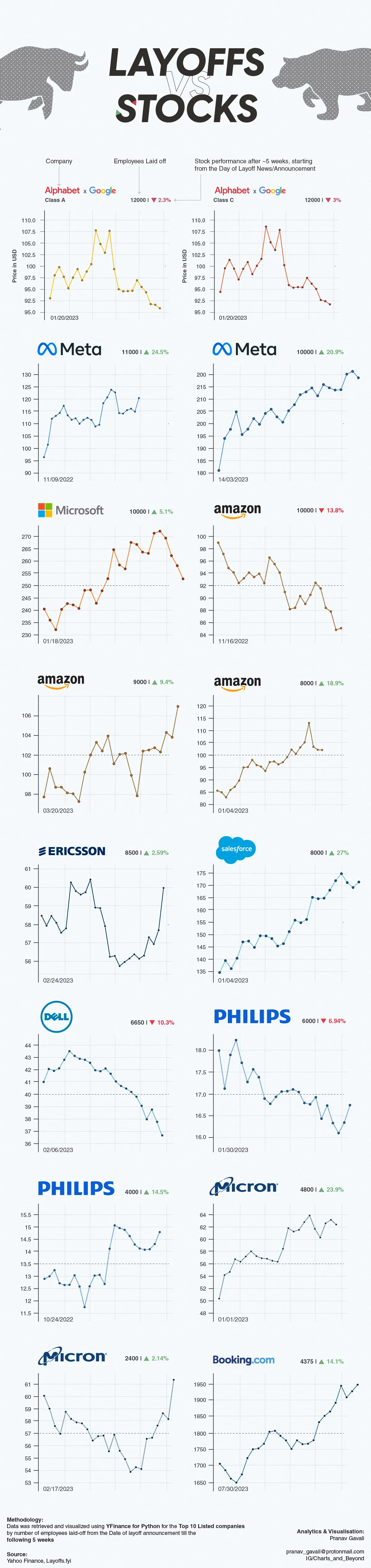 Layoffs VS Stocks: A 5-Week Analysis