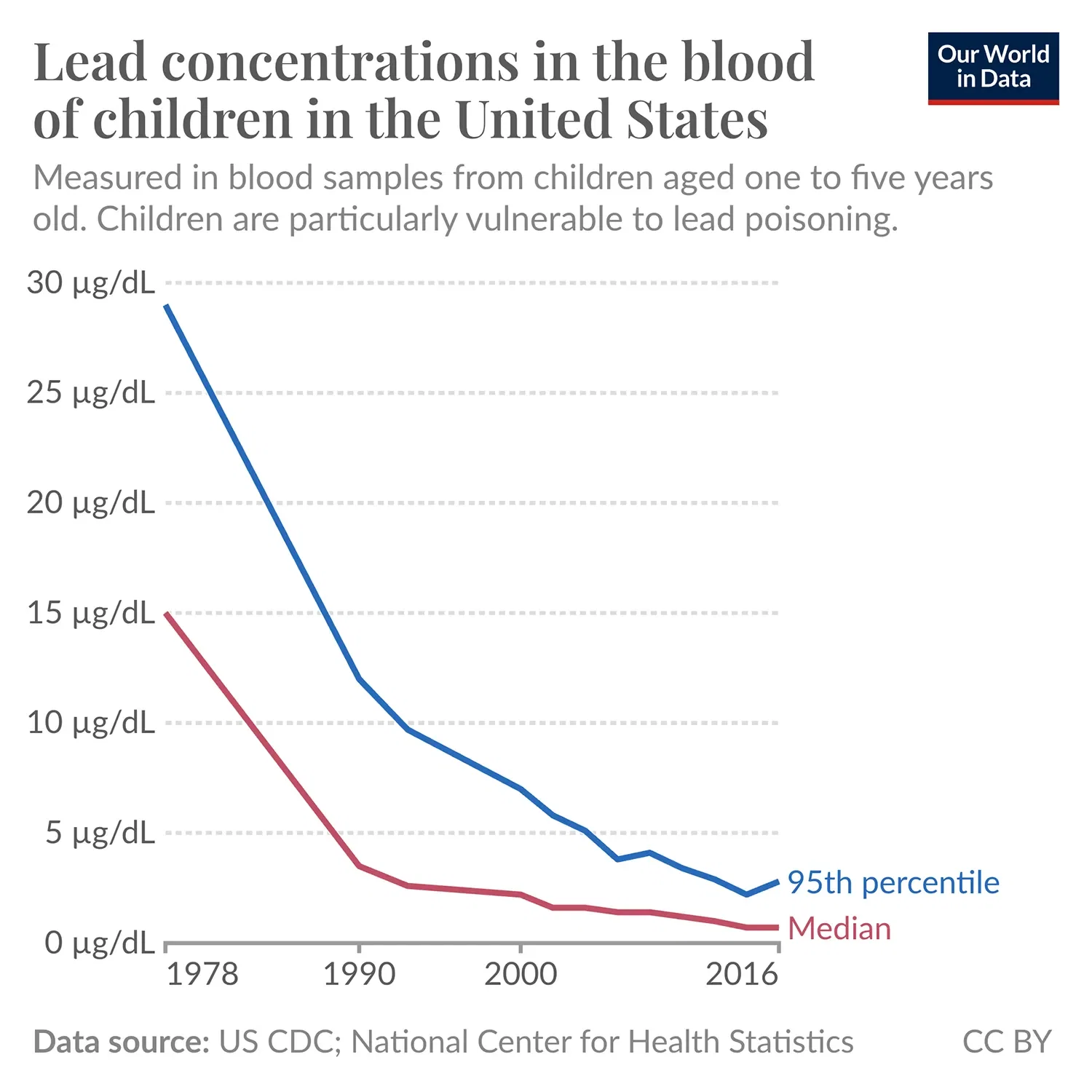 Lead concentrations in the blood of children in the United States