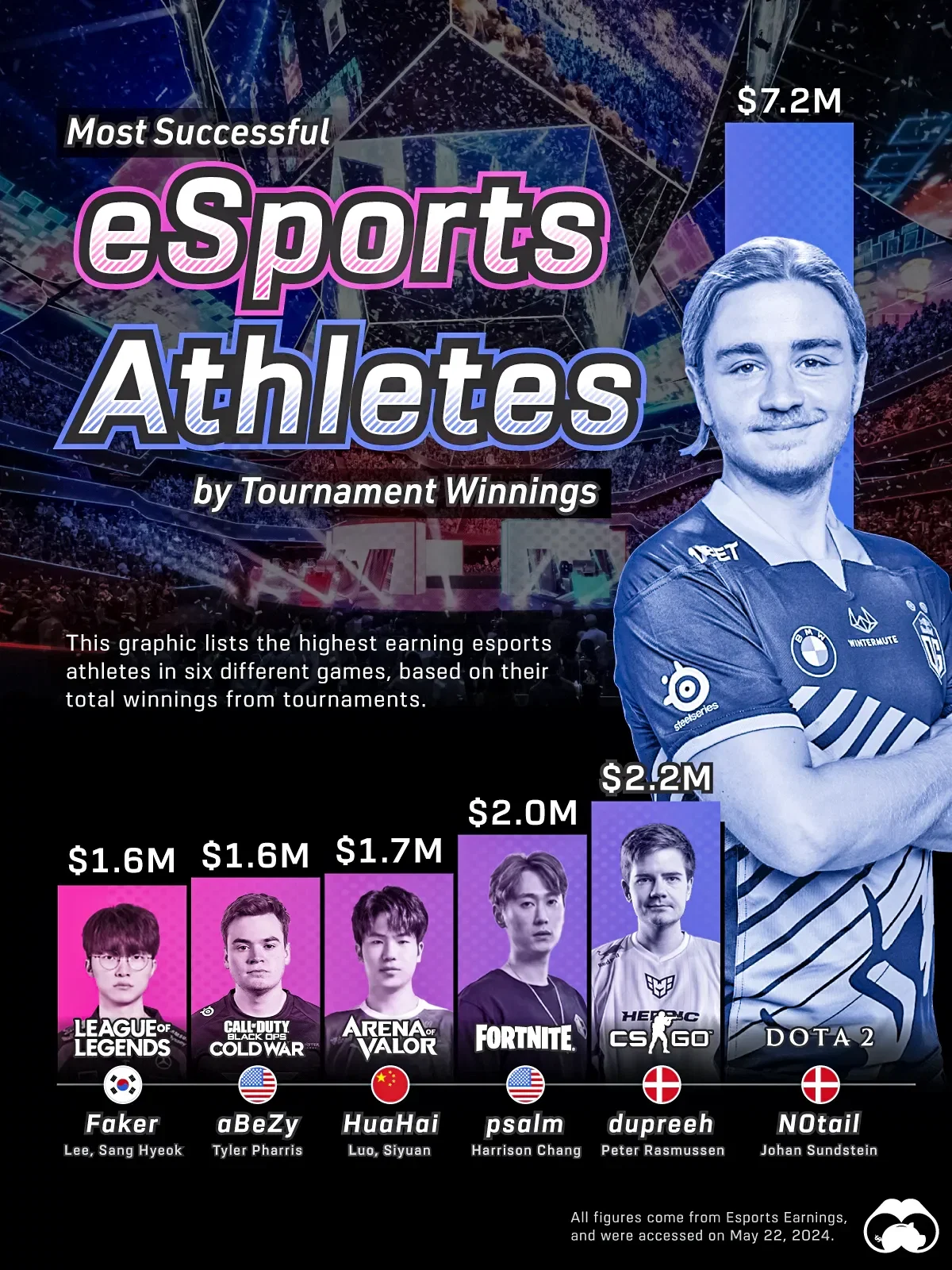 Leading eSports Athletes Rake in Millions in Prize Money 🏆
