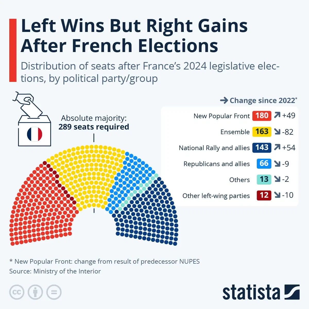 Left Wins But Right Gains After French Elections