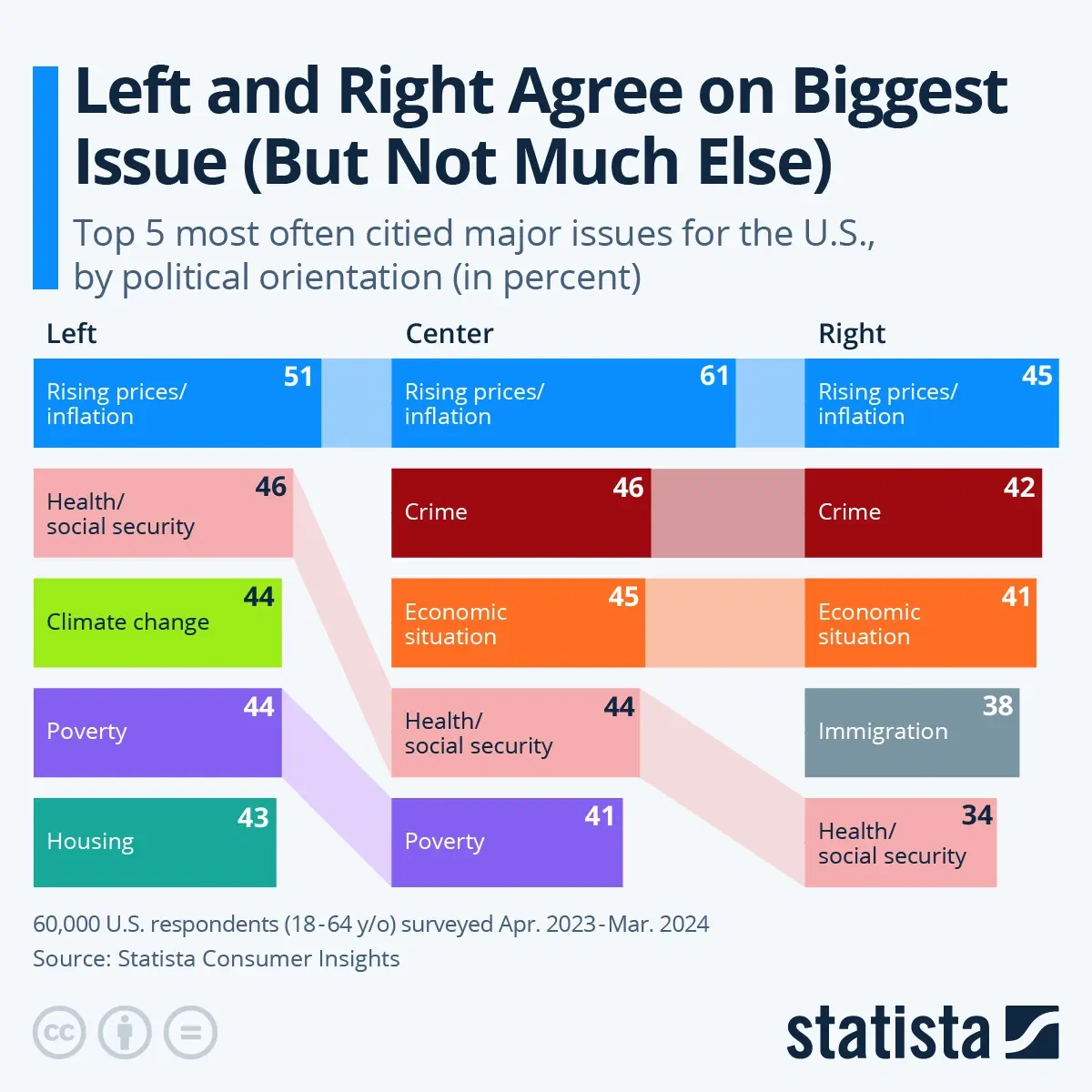 Left and Right Agree on Biggest Issue (But Not Much Else)