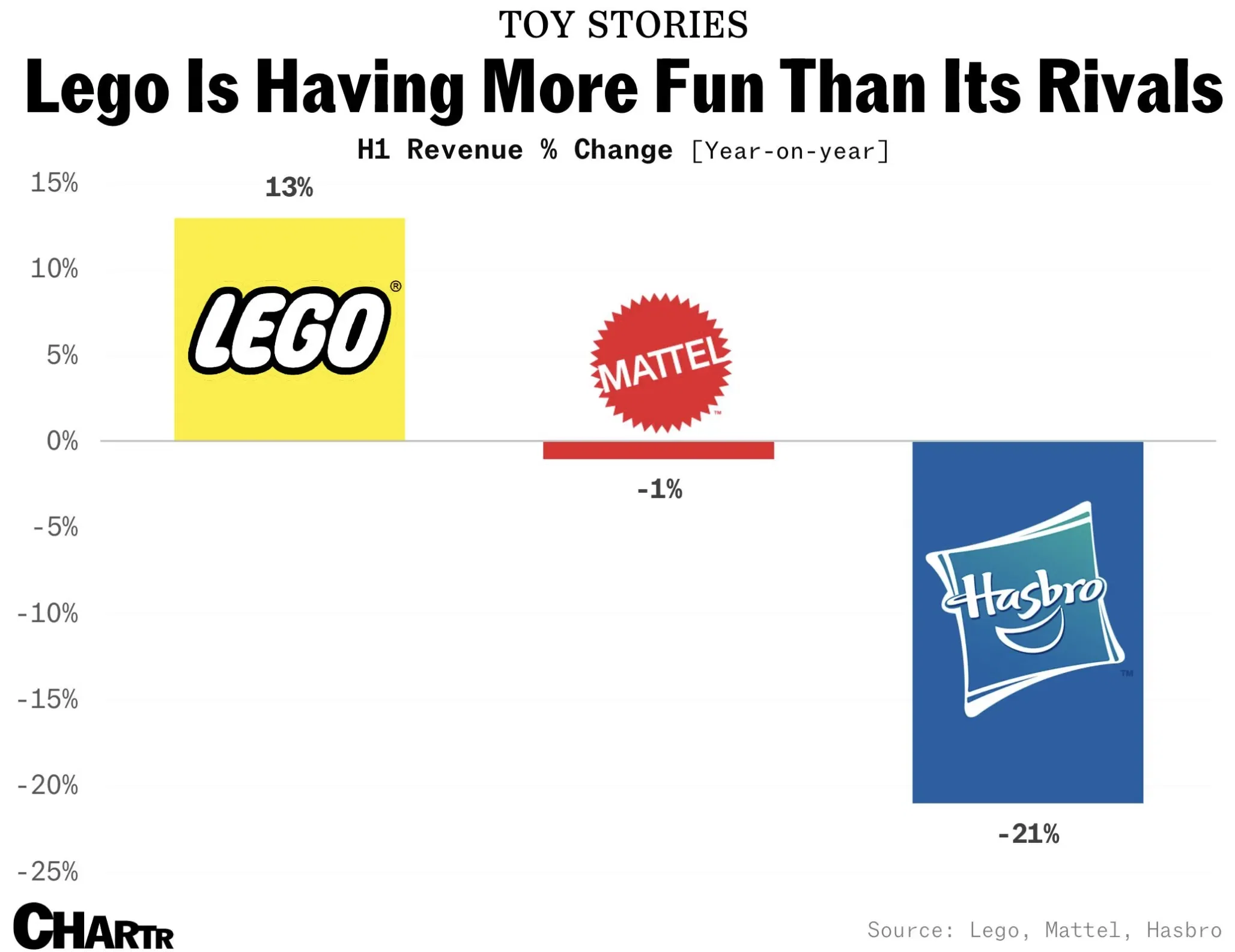 Lego just posted a blockbuster H1