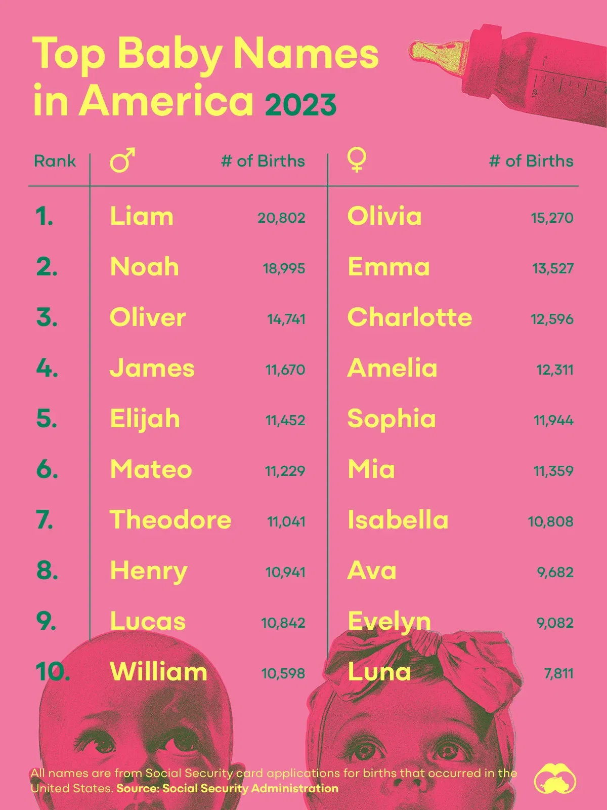 Liam and Olivia are the Most Popular Names of 2023 👶